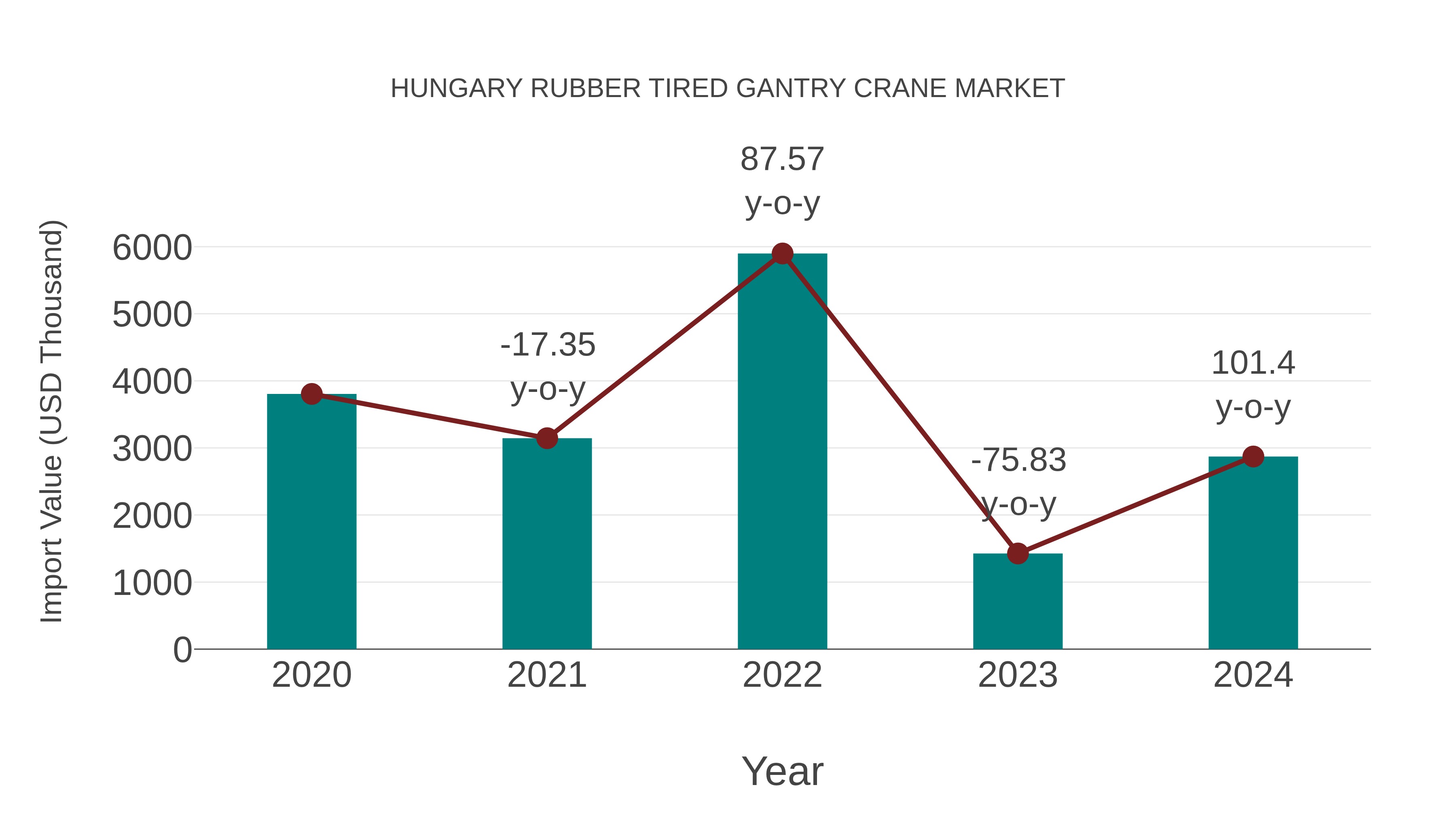  Hungary Rubber Tired Gantry Crane Market: Import Trend Analysis