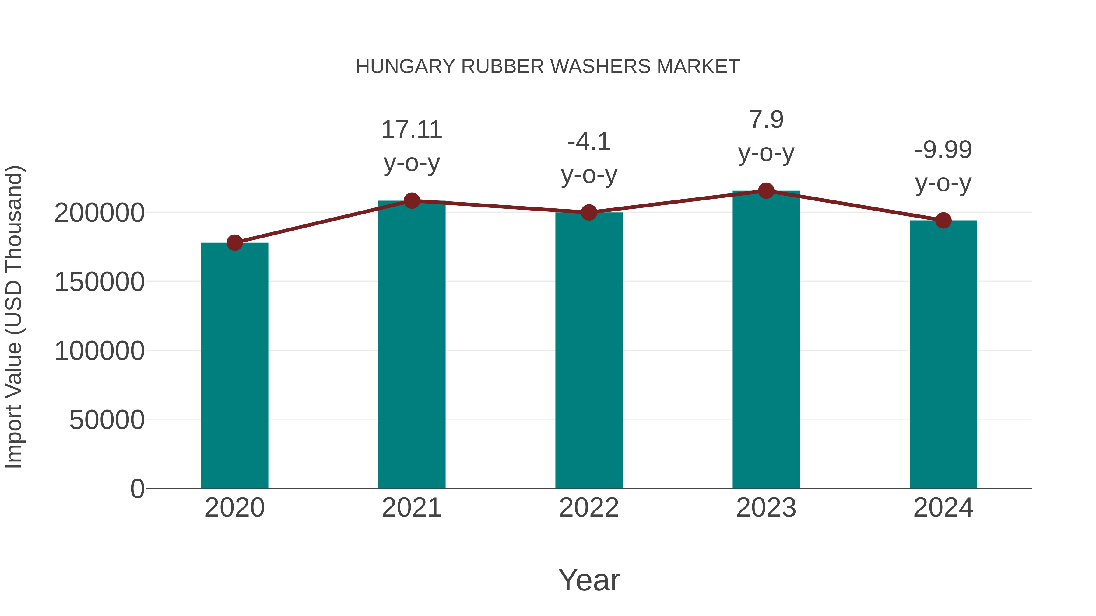  Hungary Rubber Washers Market: Import Trend Analysis