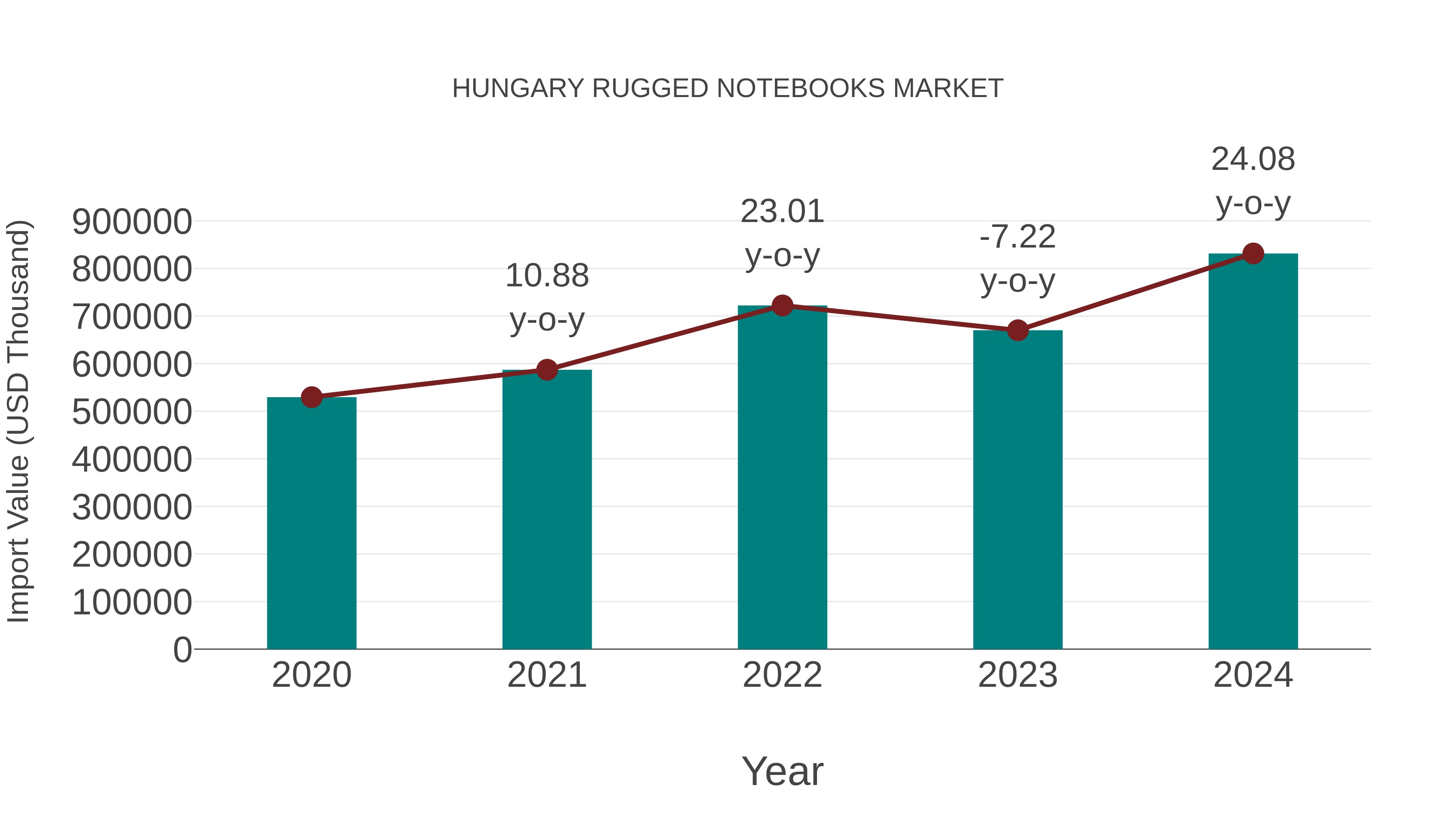  Hungary Rugged Notebooks Market: Import Trend Analysis