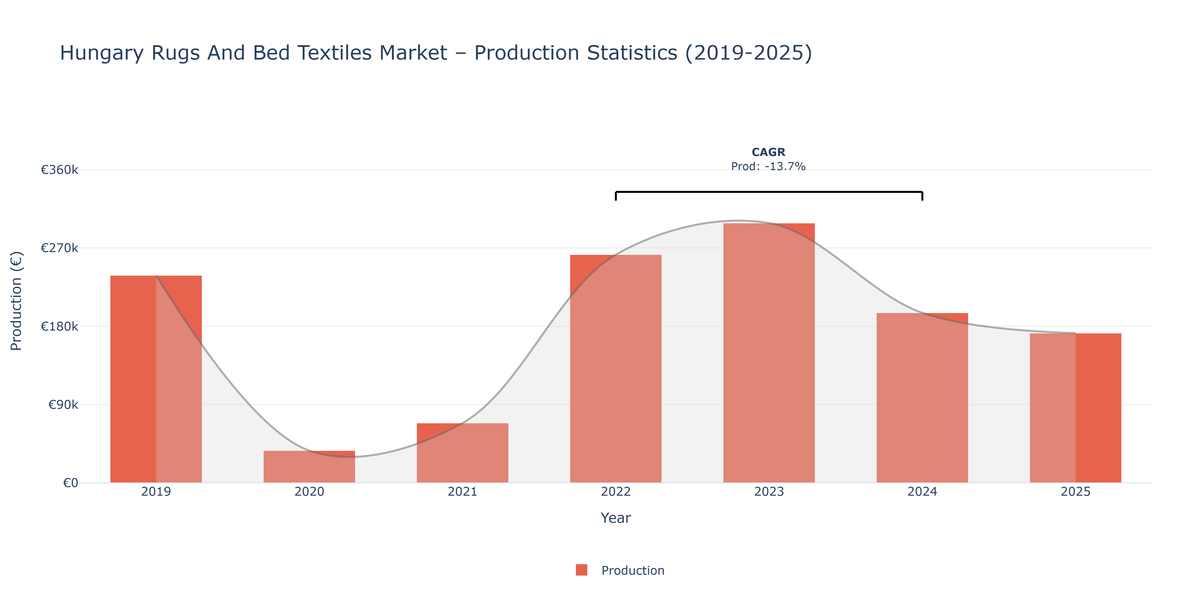 Hungary Rugs And Bed Textiles  - Market Production Statistics (2019-2025)