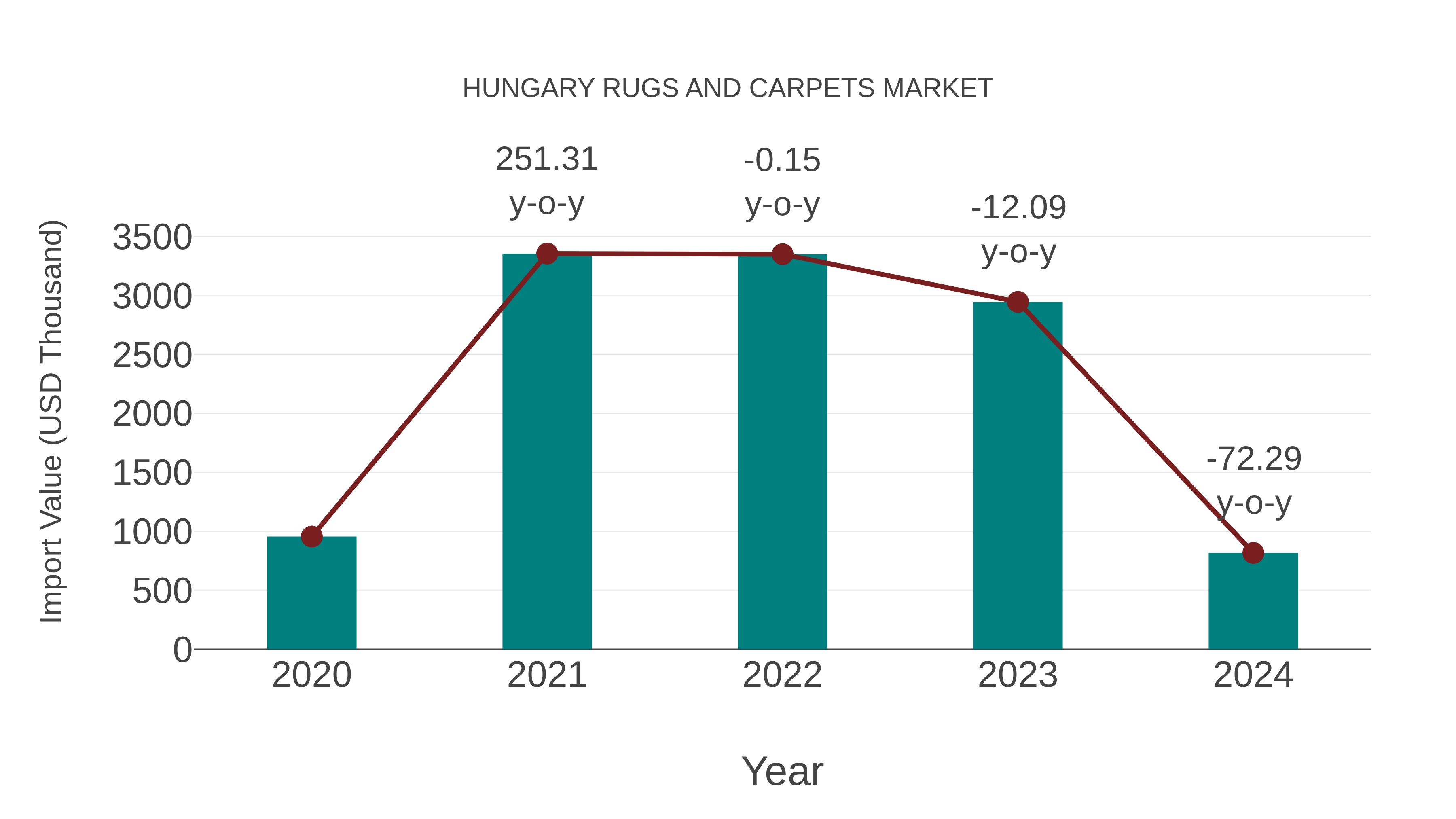 Hungary Rugs and Carpets Market: Import Trend Analysis