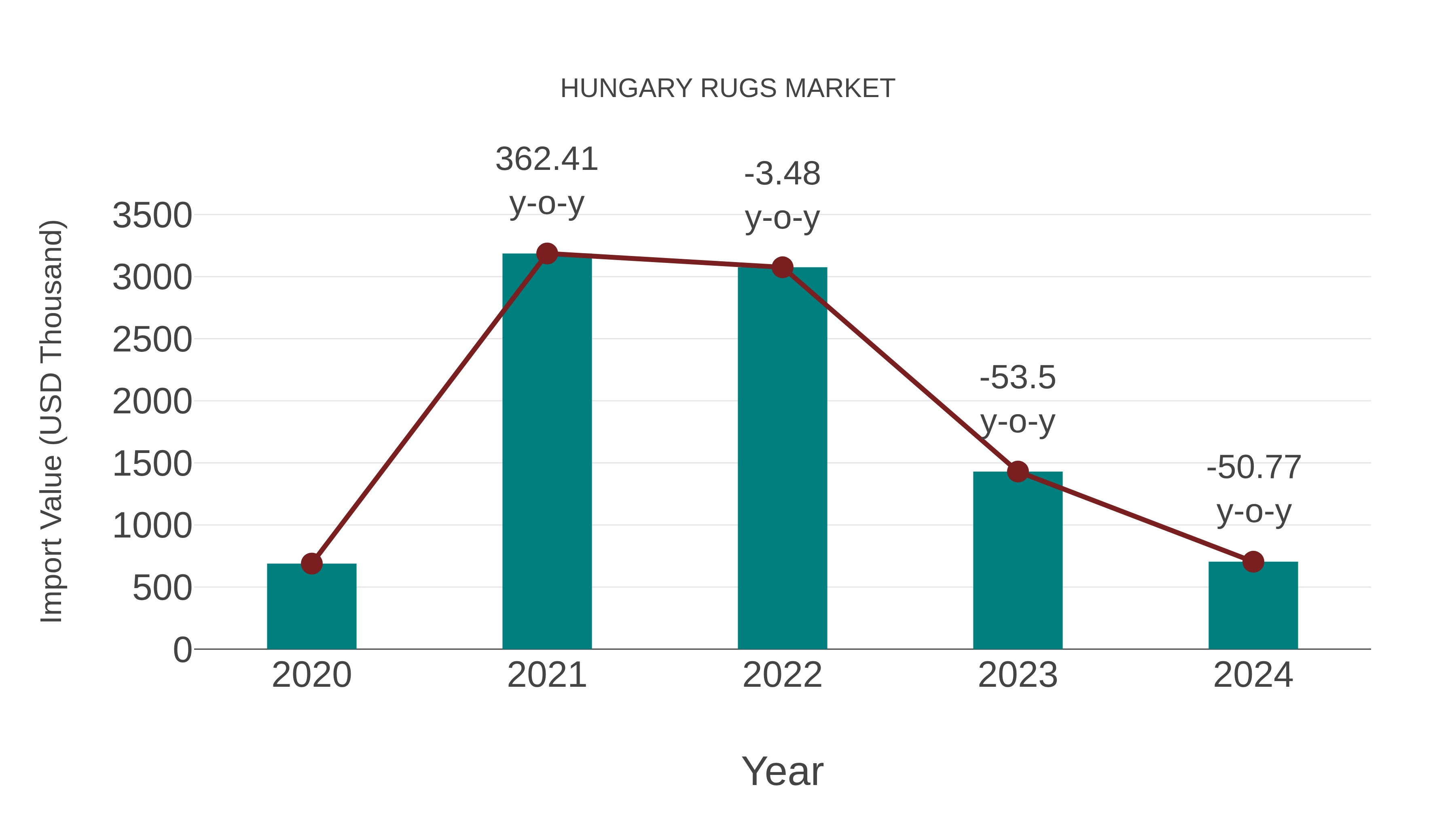  Hungary Rugs Market: Import Trend Analysis