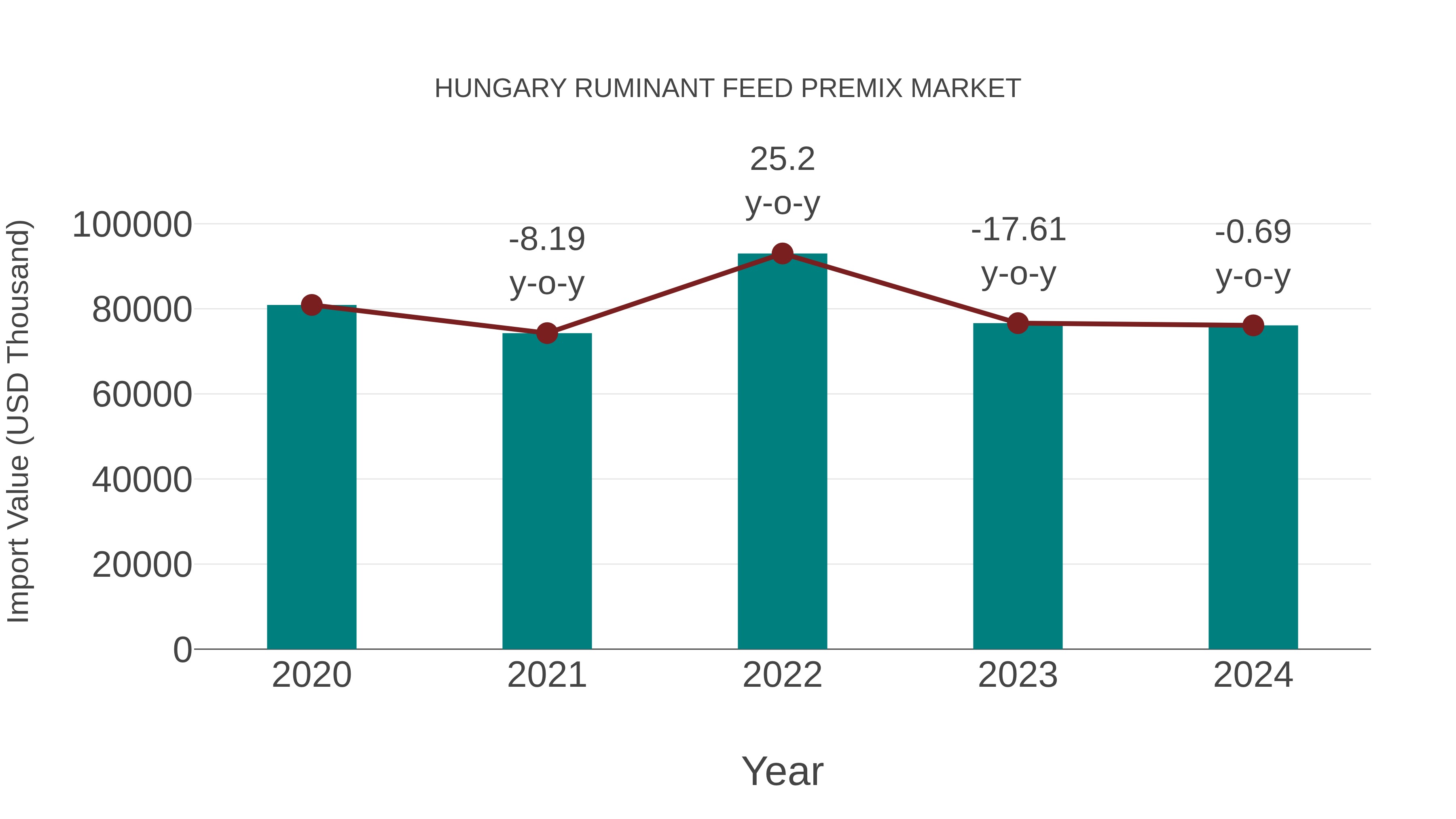  Hungary Ruminant Feed Premix Market: Import Trend Analysis