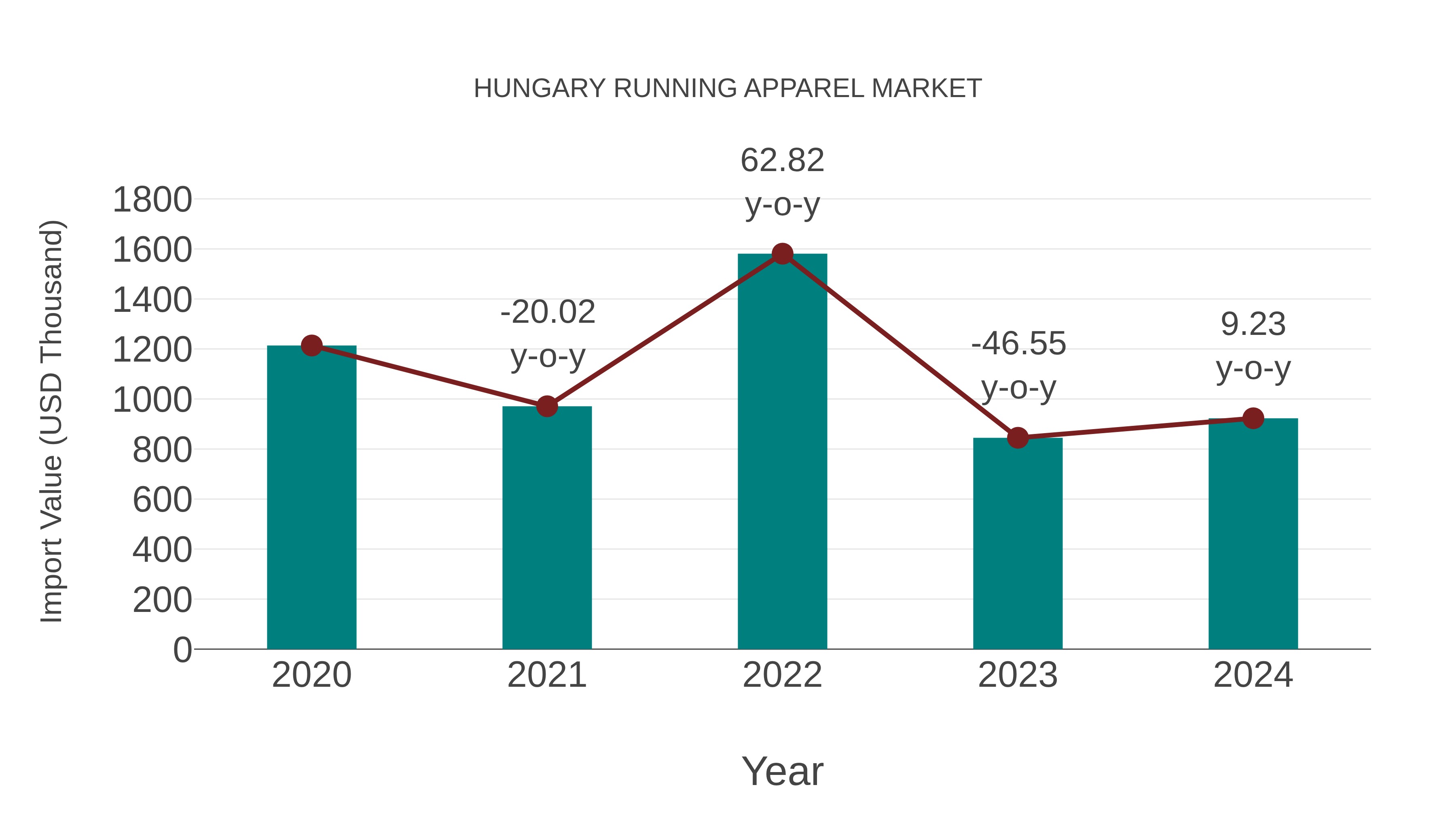 Hungary Running Apparel Market: Import Trend Analysis
