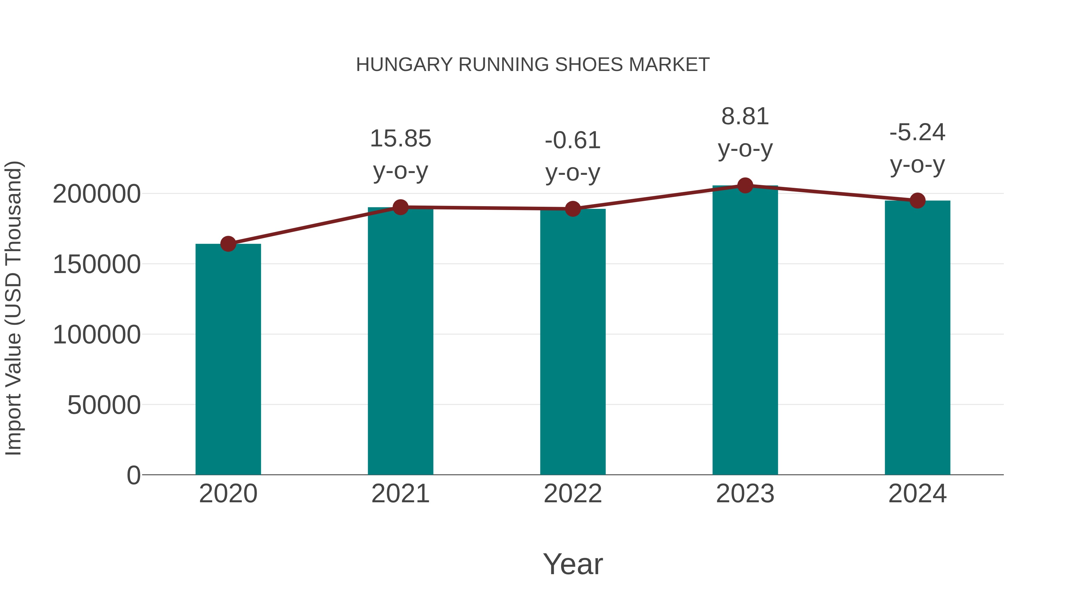 Hungary Running Shoes Market: Import Trend Analysis