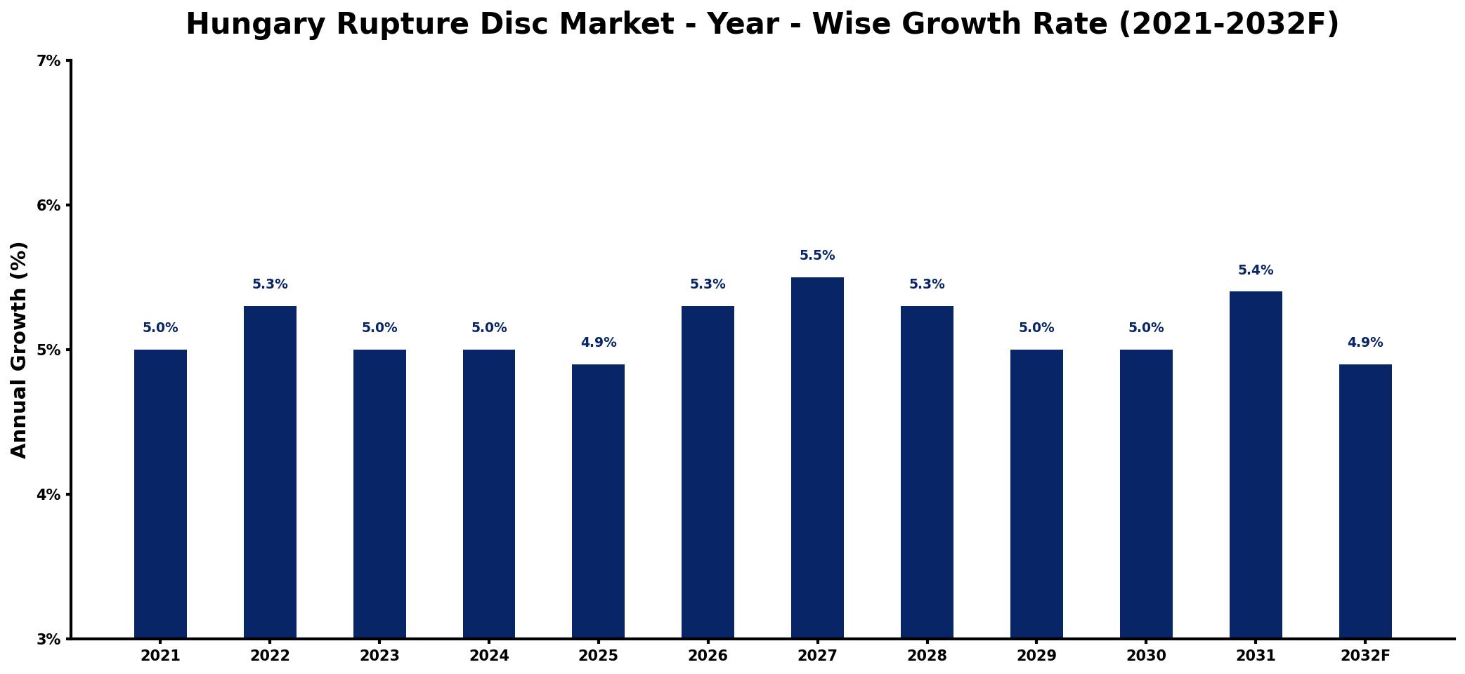 Hungary Rupture Disc Market Year-wise Growth Rate and Key Drivers