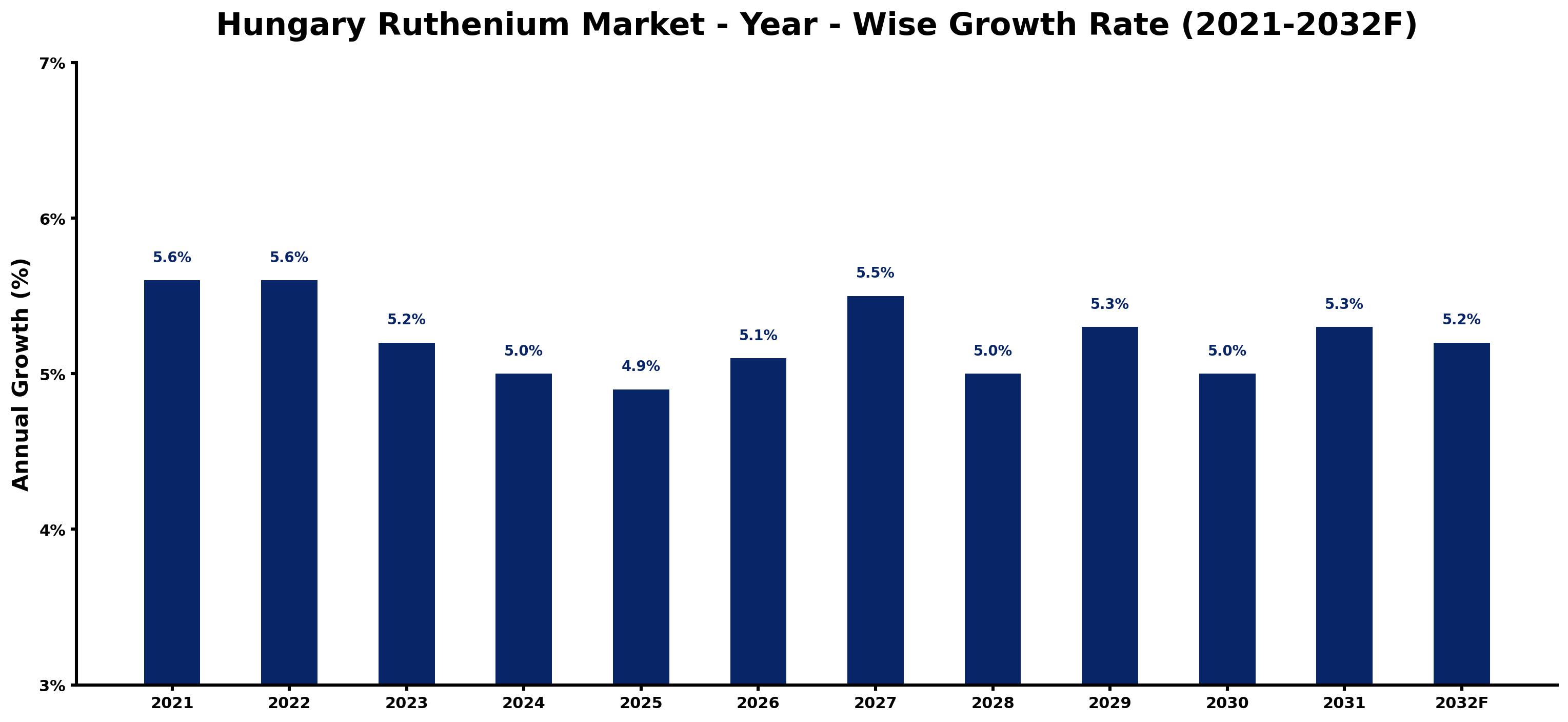 Hungary Ruthenium Market Year-wise Growth Rate and Key Drivers
