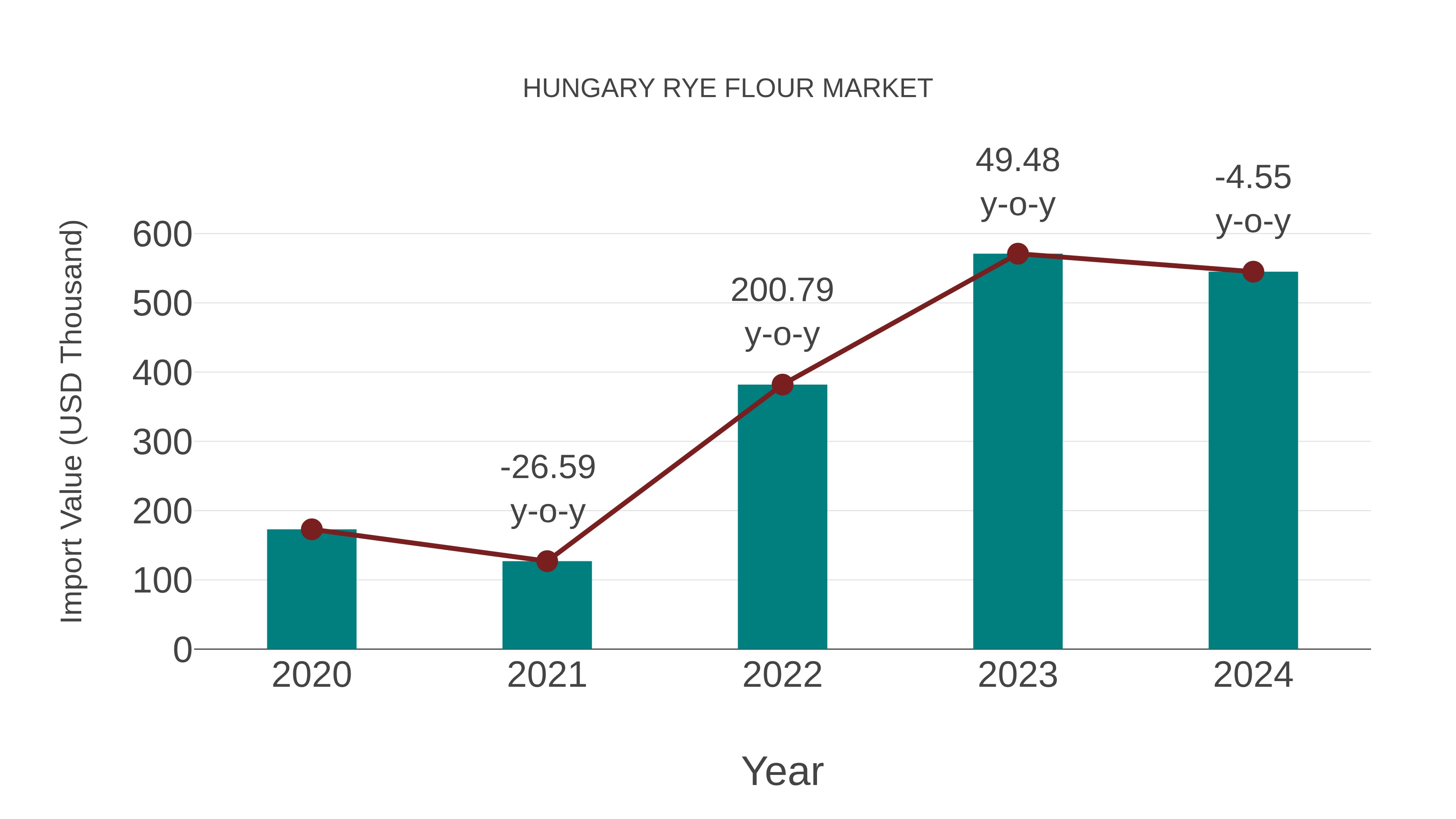 Hungary Rye Flour Market: Import Trend Analysis