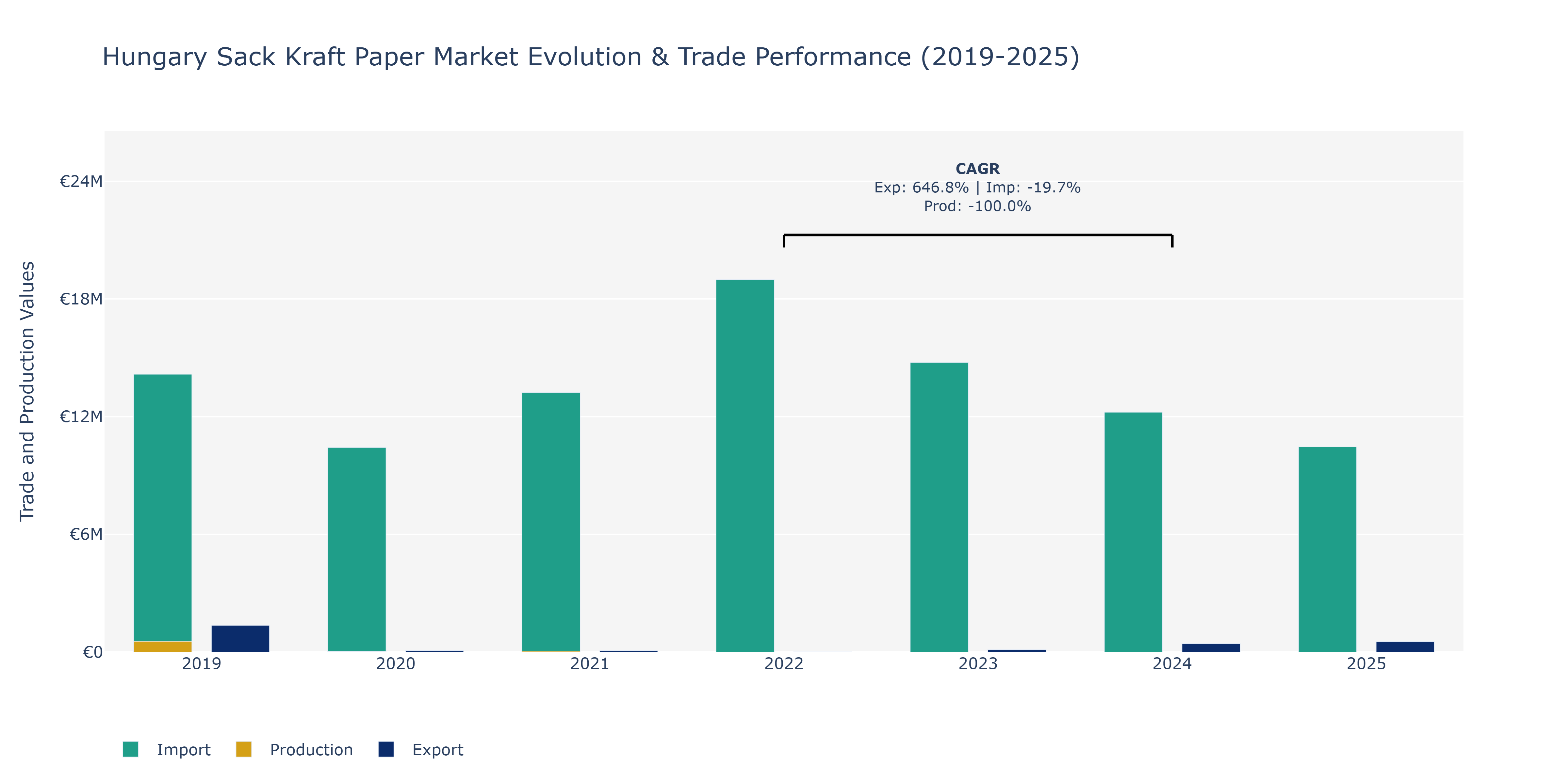 Hungary Sack Kraft Paper Market: Production & Trade Performance (2019-2025)