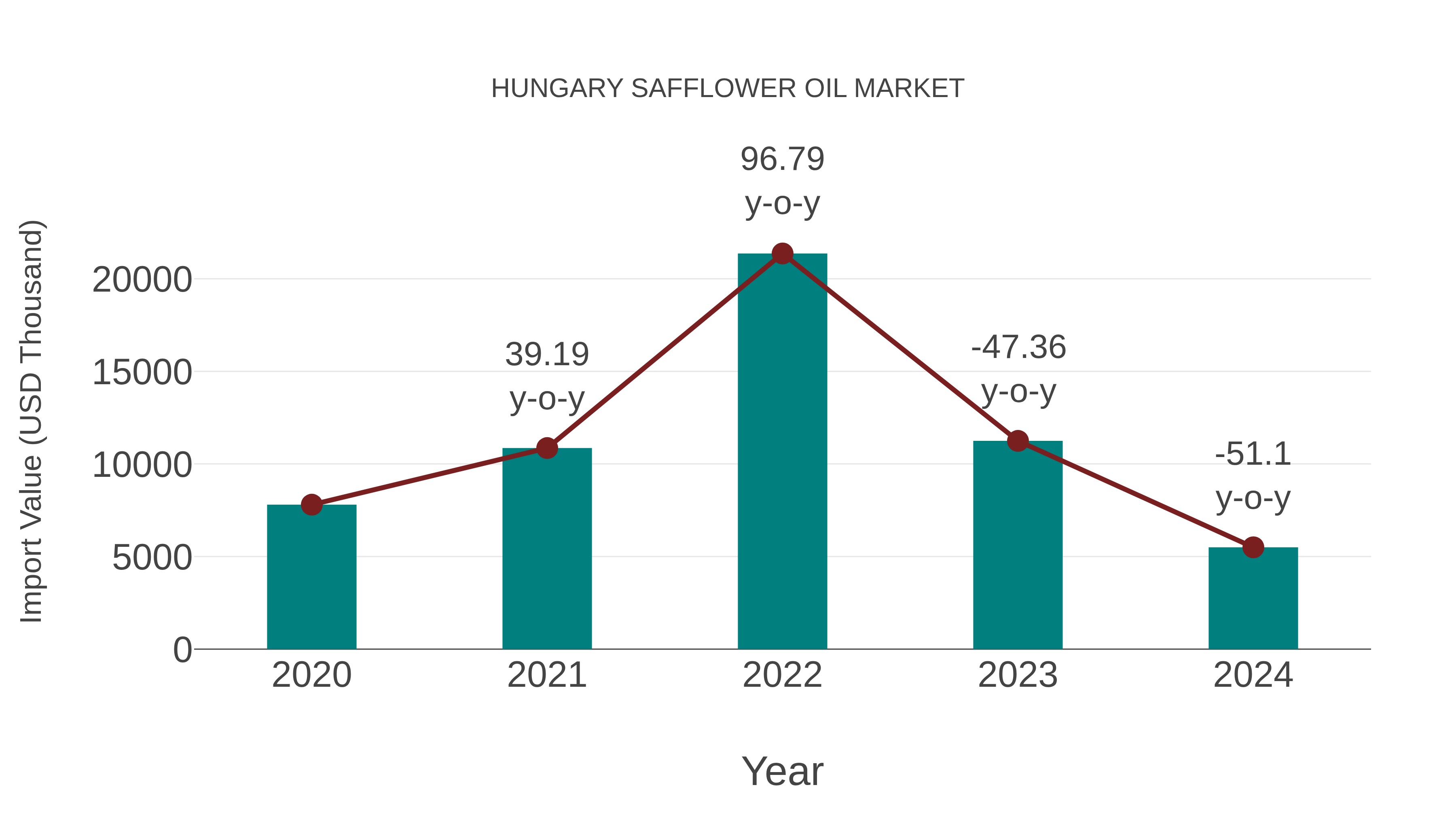  Hungary Safflower Oil Market: Import Trend Analysis