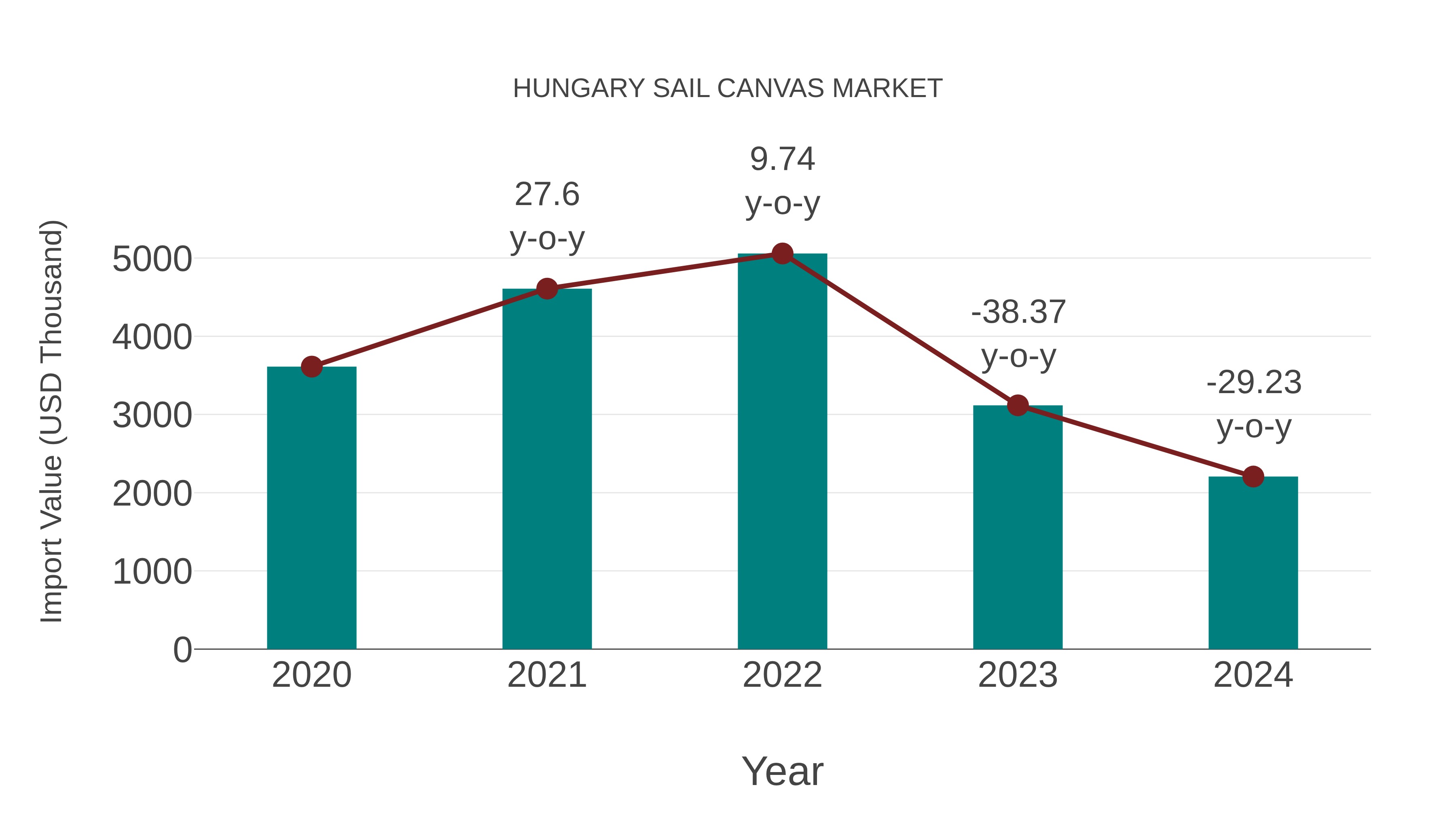  Hungary Sail Canvas Market: Import Trend Analysis