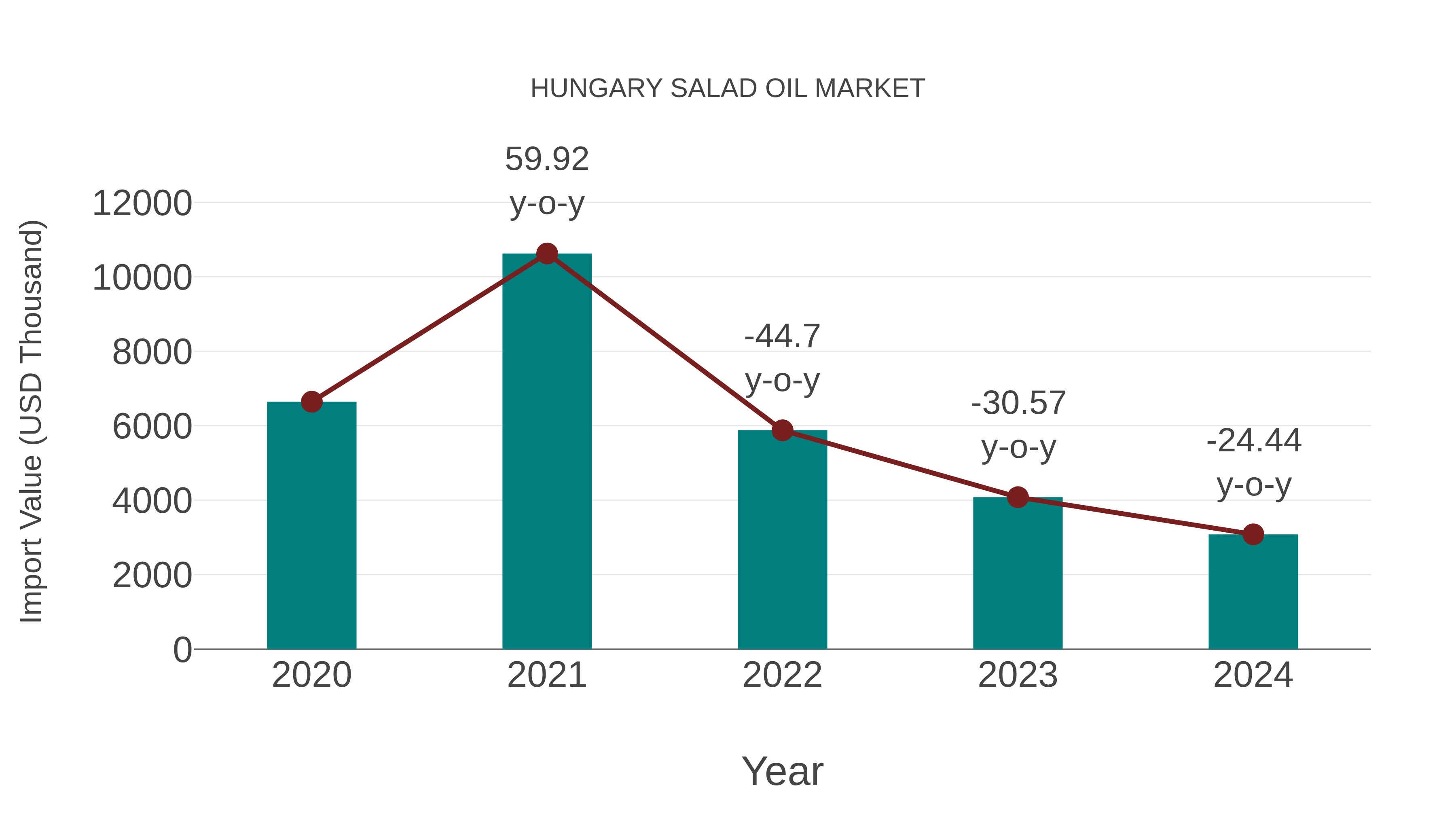  Hungary Salad Oil Market: Import Trend Analysis