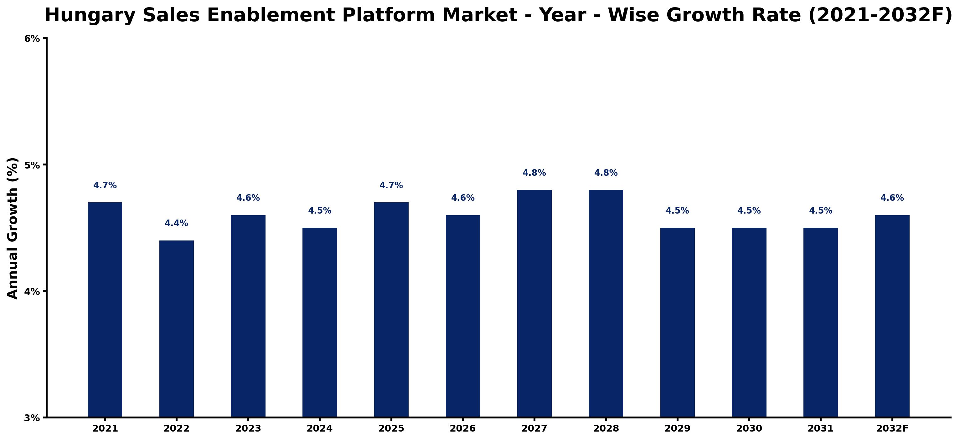 Hungary Sales Enablement Platform Market Year-wise Growth Rate and Key Drivers