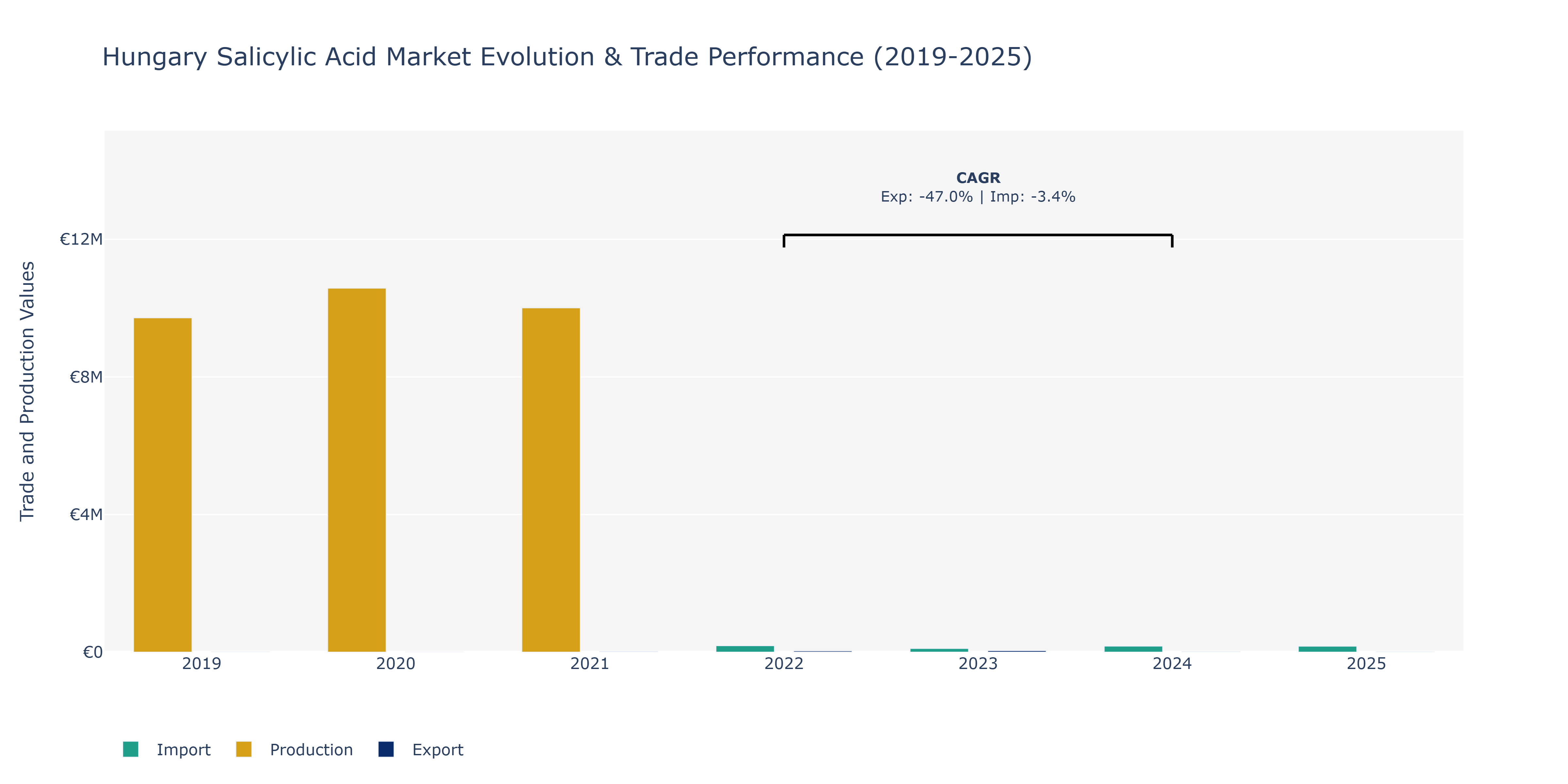 Hungary Salicylic Acid Market: Production & Trade Performance (2019-2025)