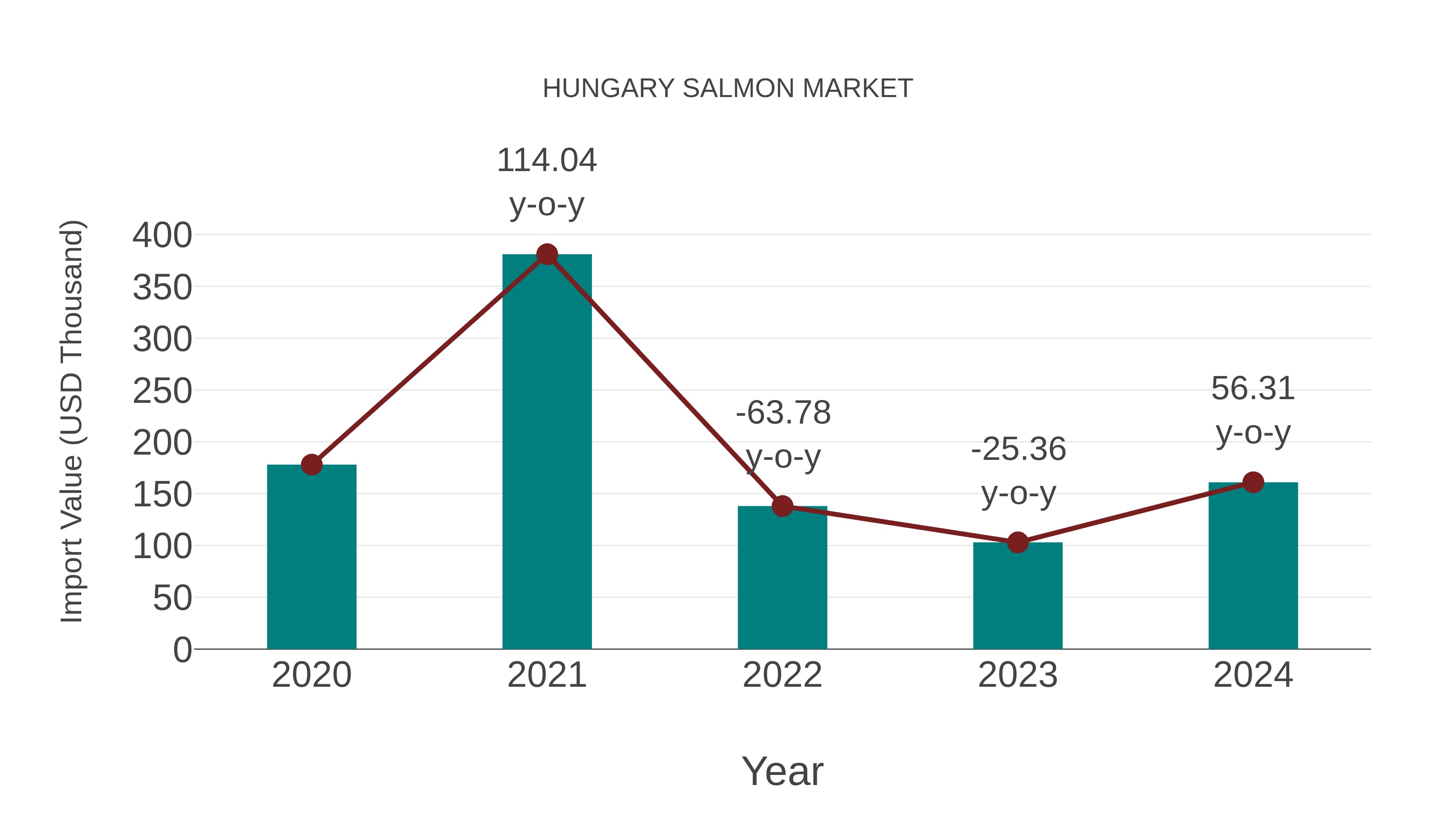 Hungary Salmon Market: Import Trend Analysis