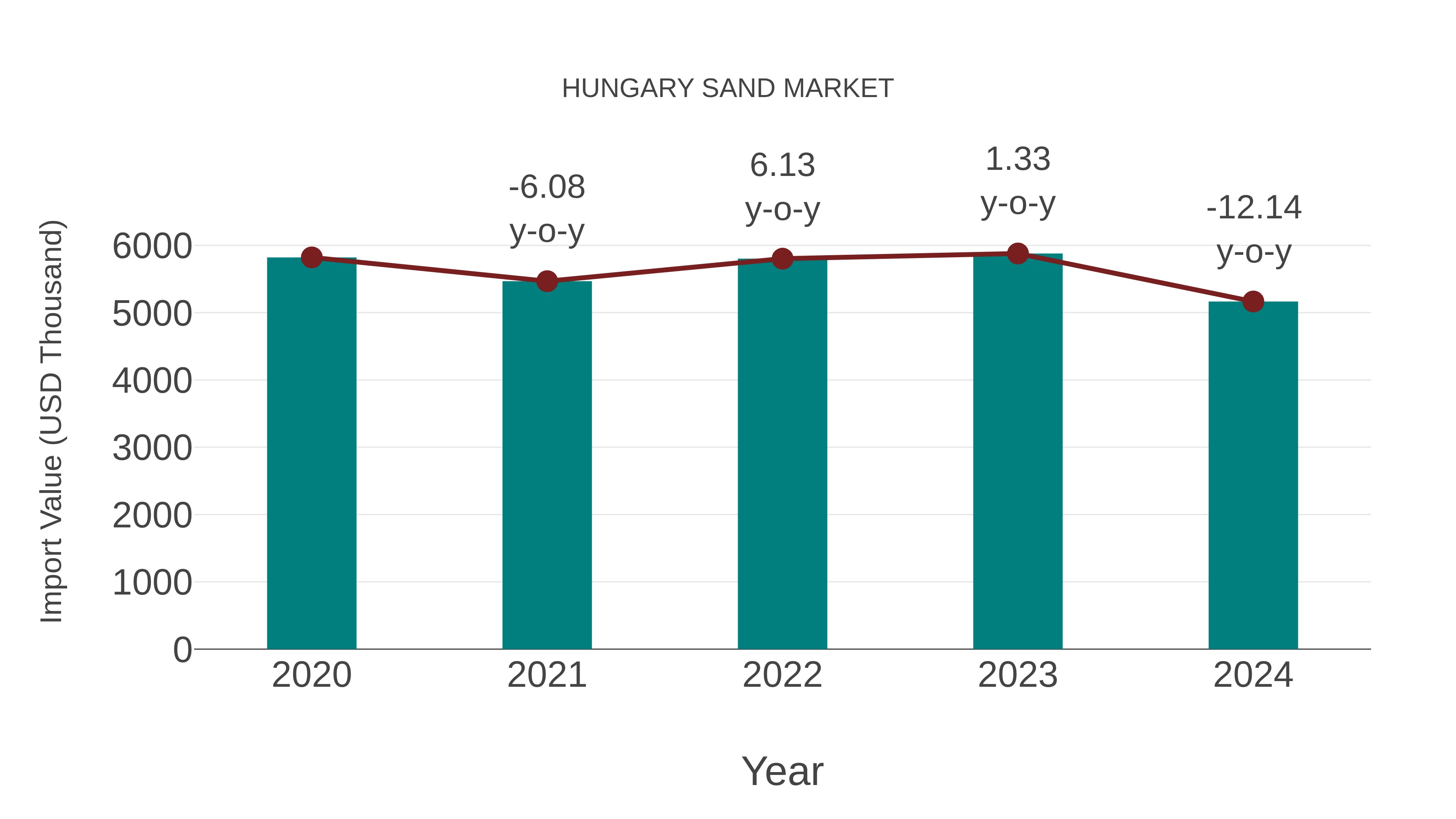  Hungary Sand Market: Import Trend Analysis