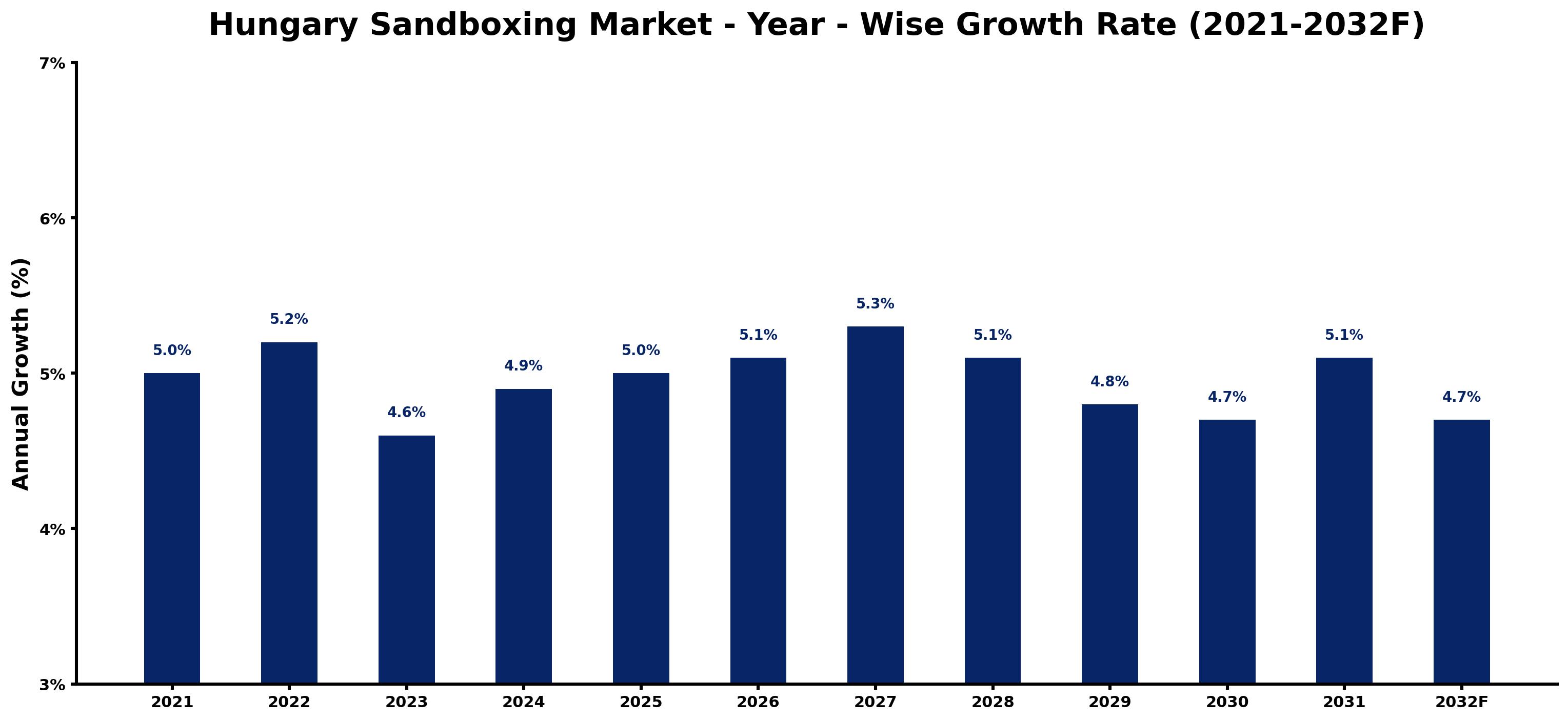 Hungary Sandboxing Market Year-wise Growth Rate and Key Drivers