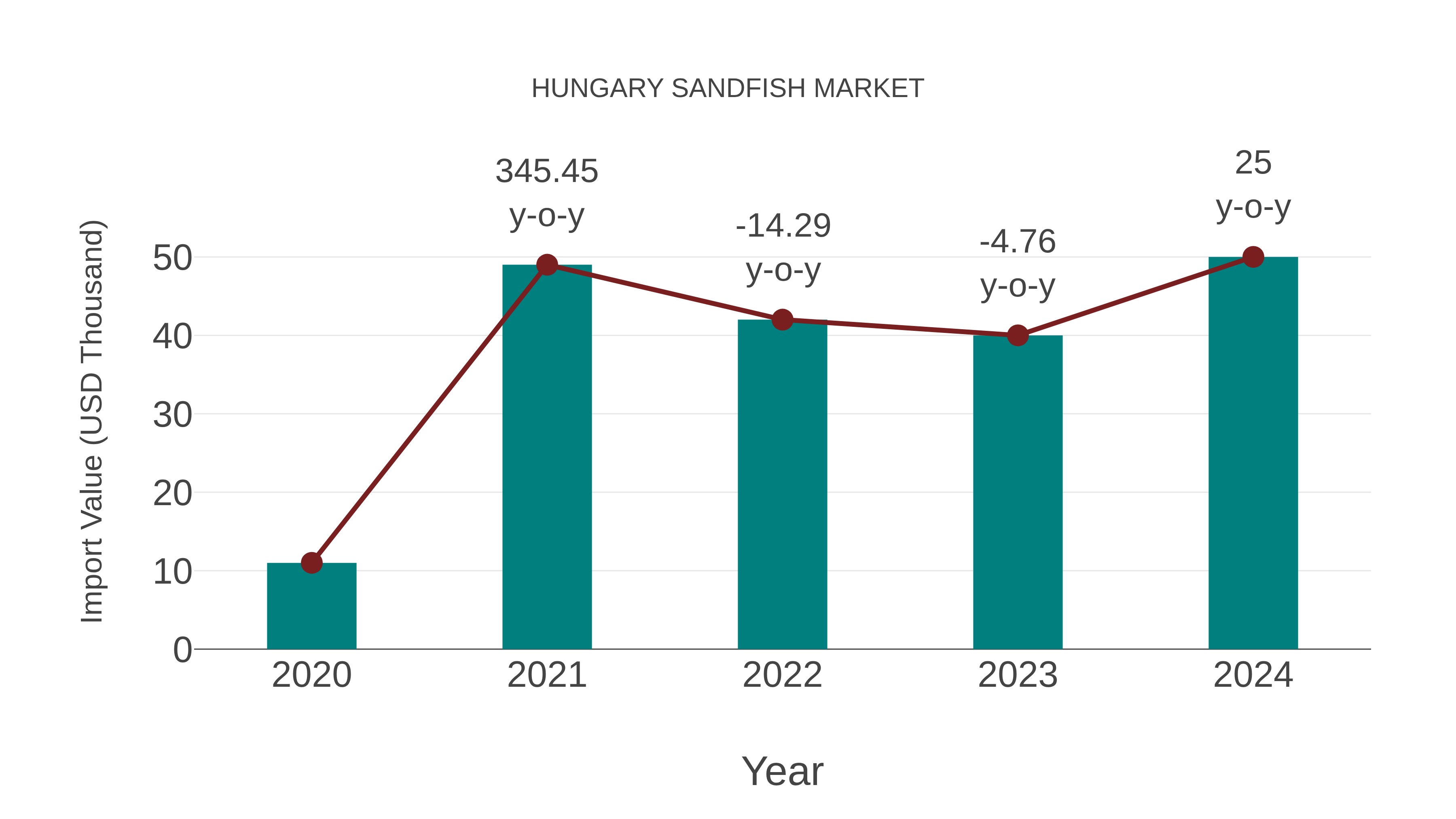  Hungary Sandfish Market: Import Trend Analysis