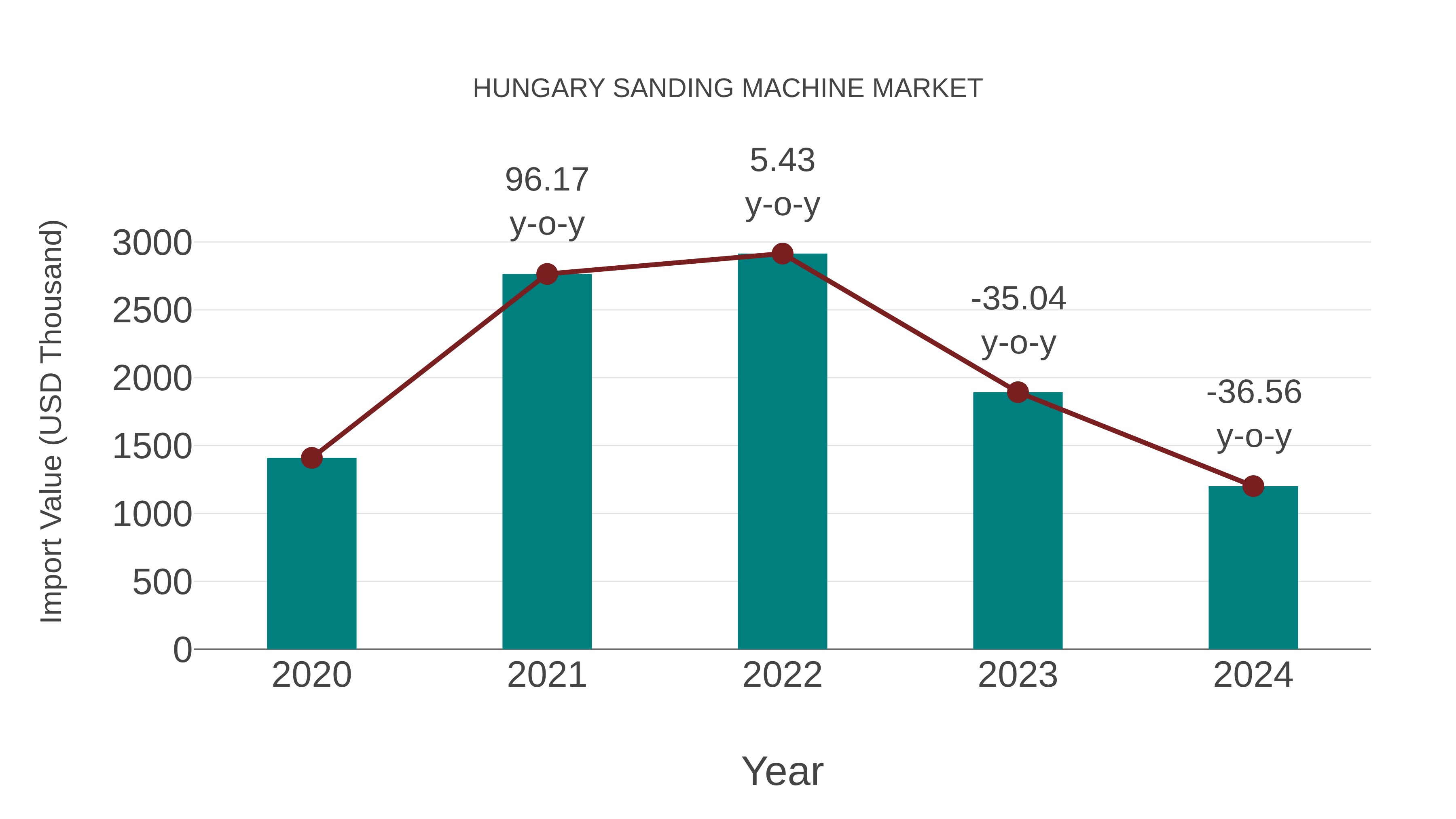  Hungary Sanding Machine Market: Import Trend Analysis