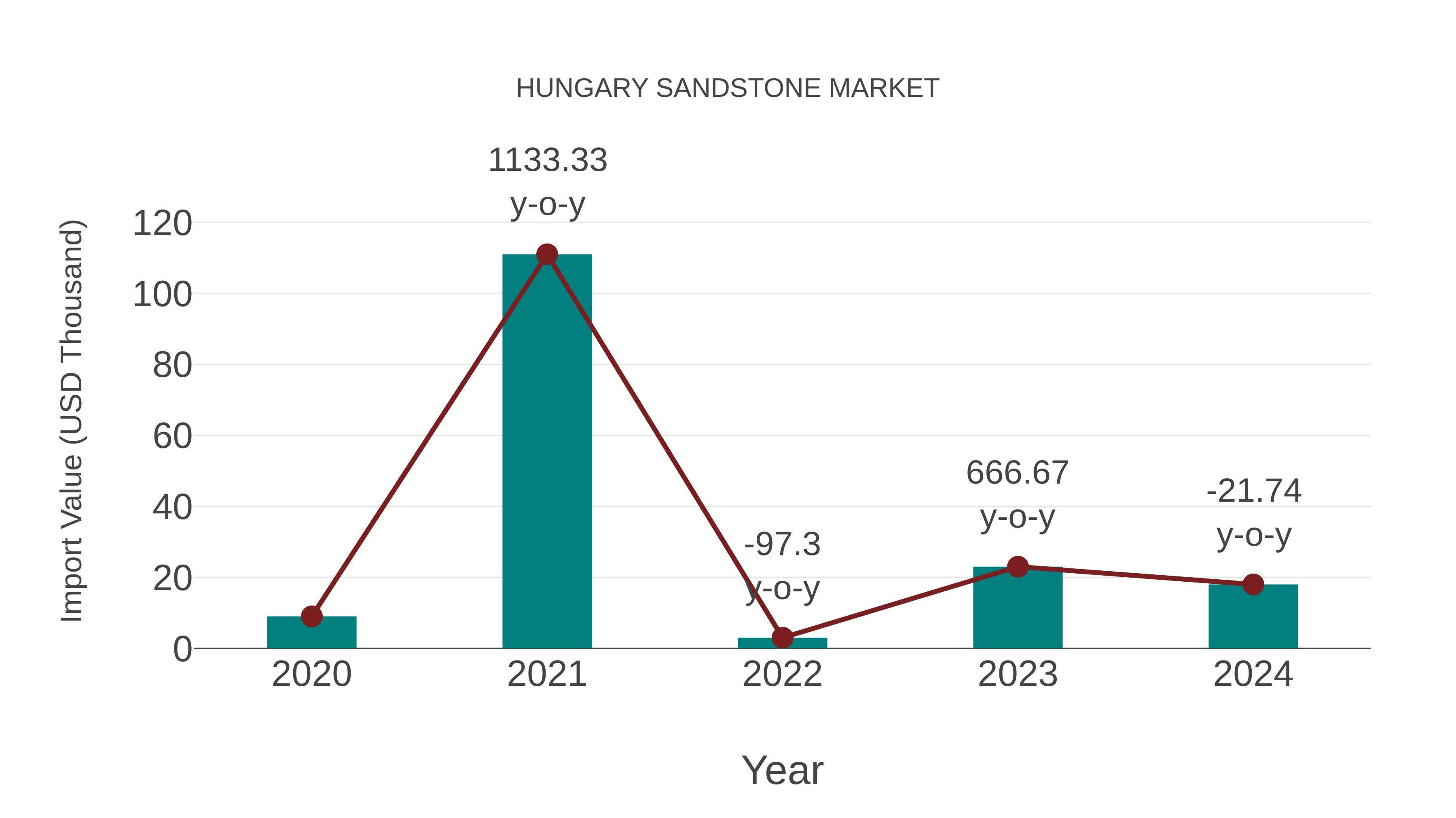 Hungary Sandstone Market: Import Trend Analysis
