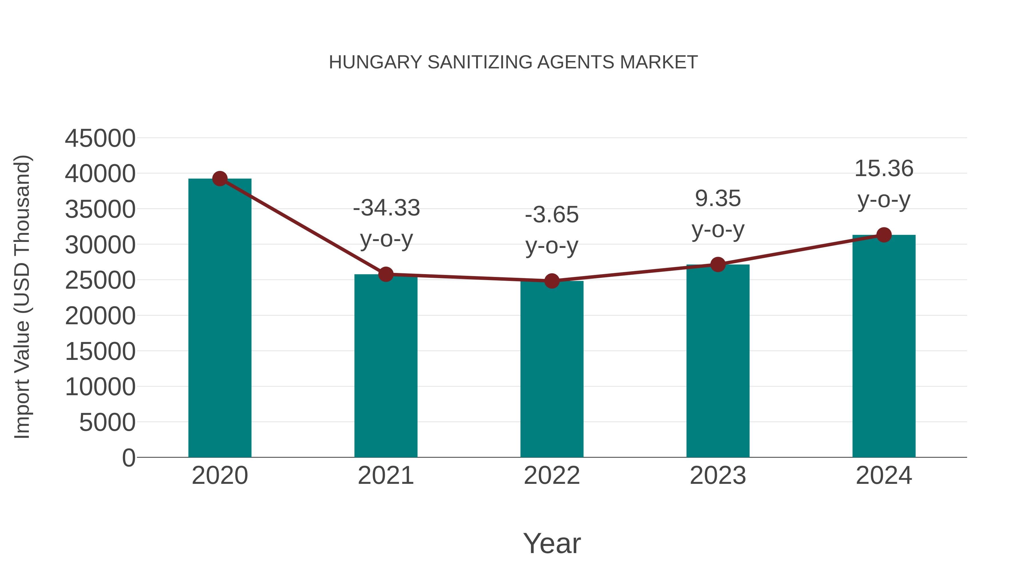  Hungary Sanitizing Agents Market: Import Trend Analysis