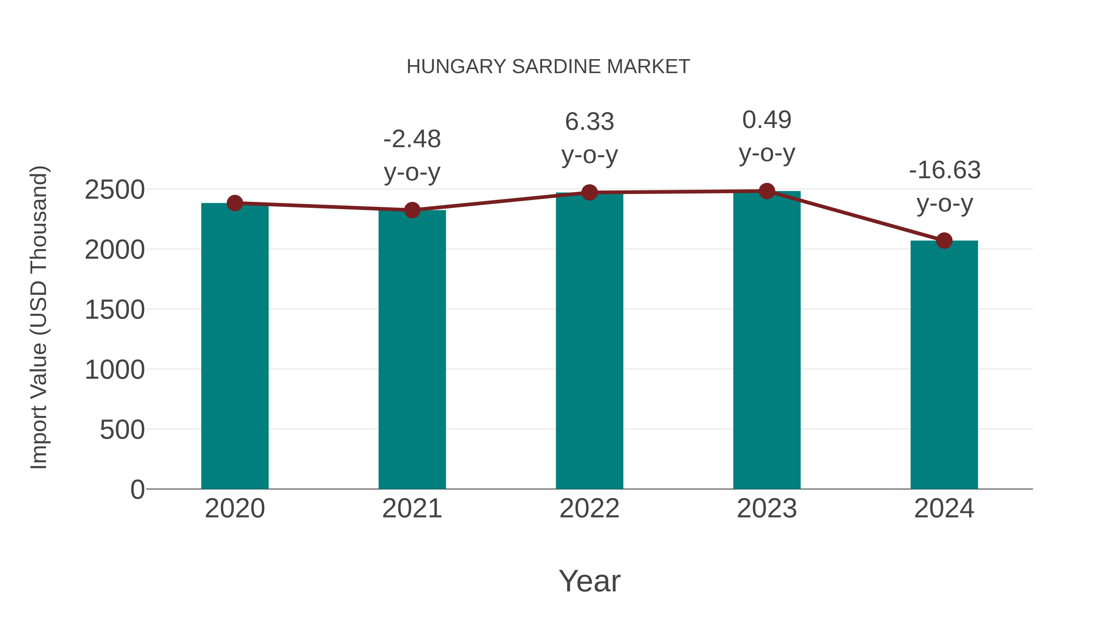  Hungary Sardine Market: Import Trend Analysis