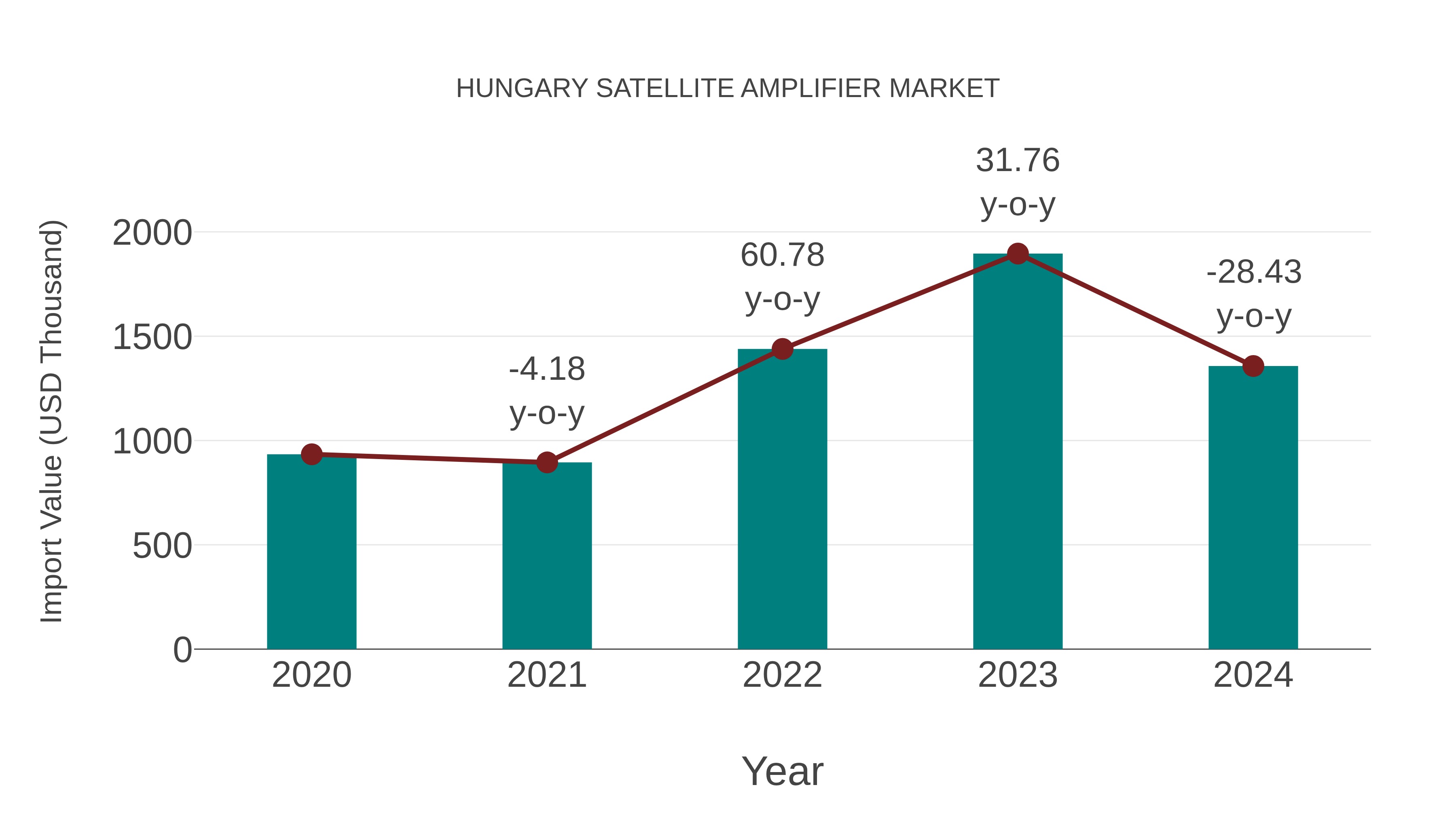  Hungary Satellite Amplifier Market: Import Trend Analysis