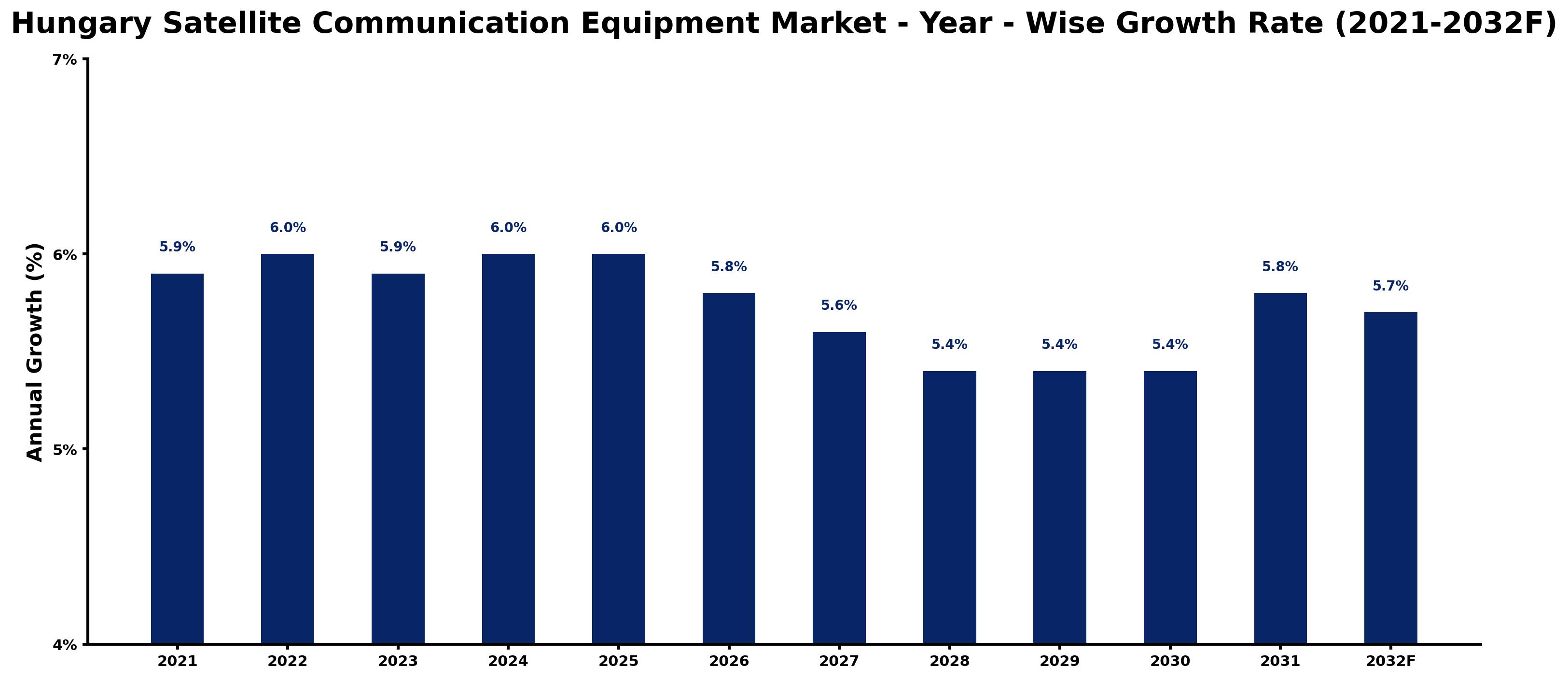 Hungary Satellite Communication Equipment Market Year-wise Growth Rate and Key Drivers