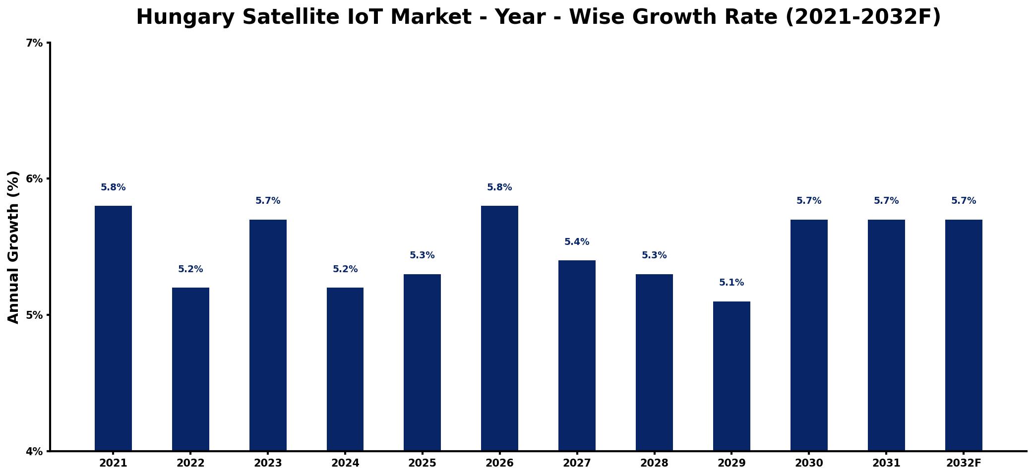 Hungary Satellite IoT Market Year-wise Growth Rate and Key Drivers
