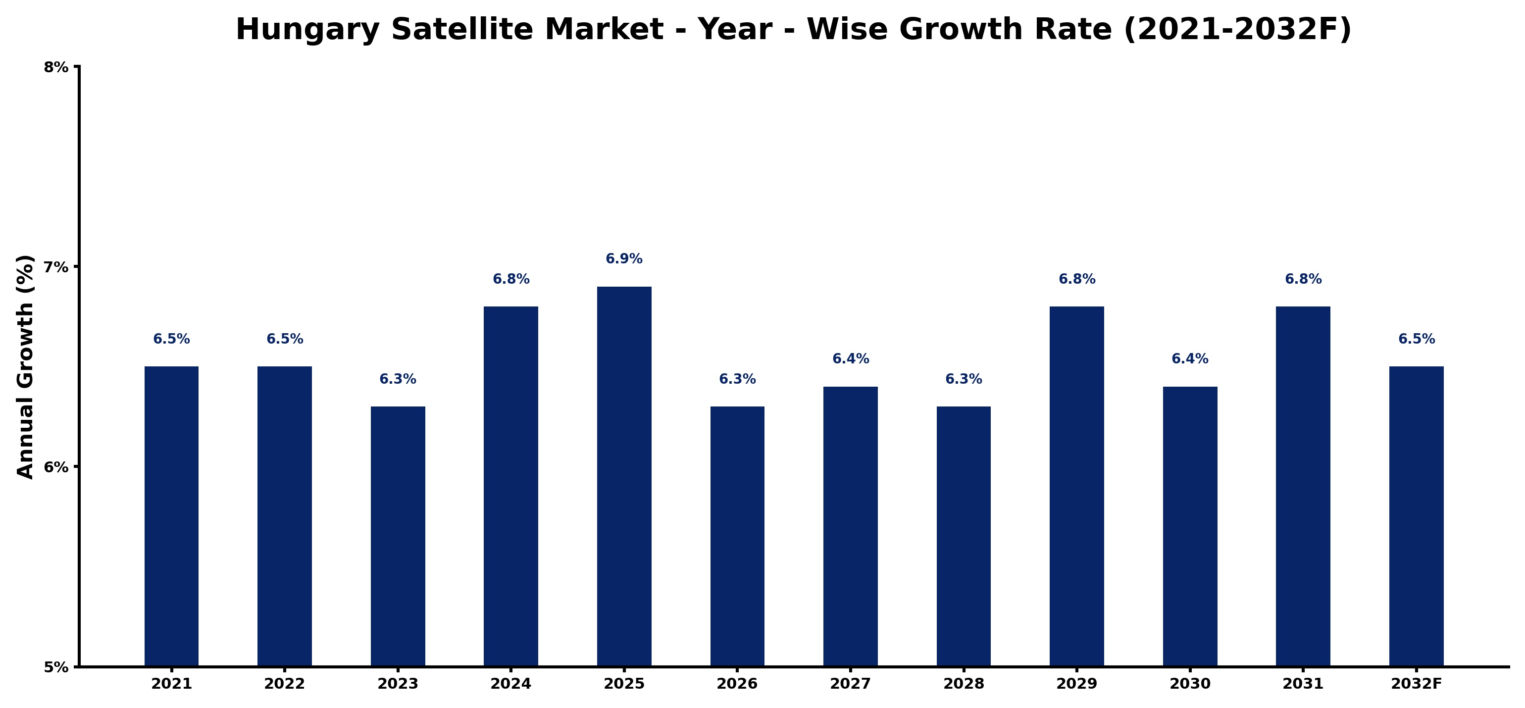 Hungary Satellite Market Year-wise Growth Rate and Key Drivers