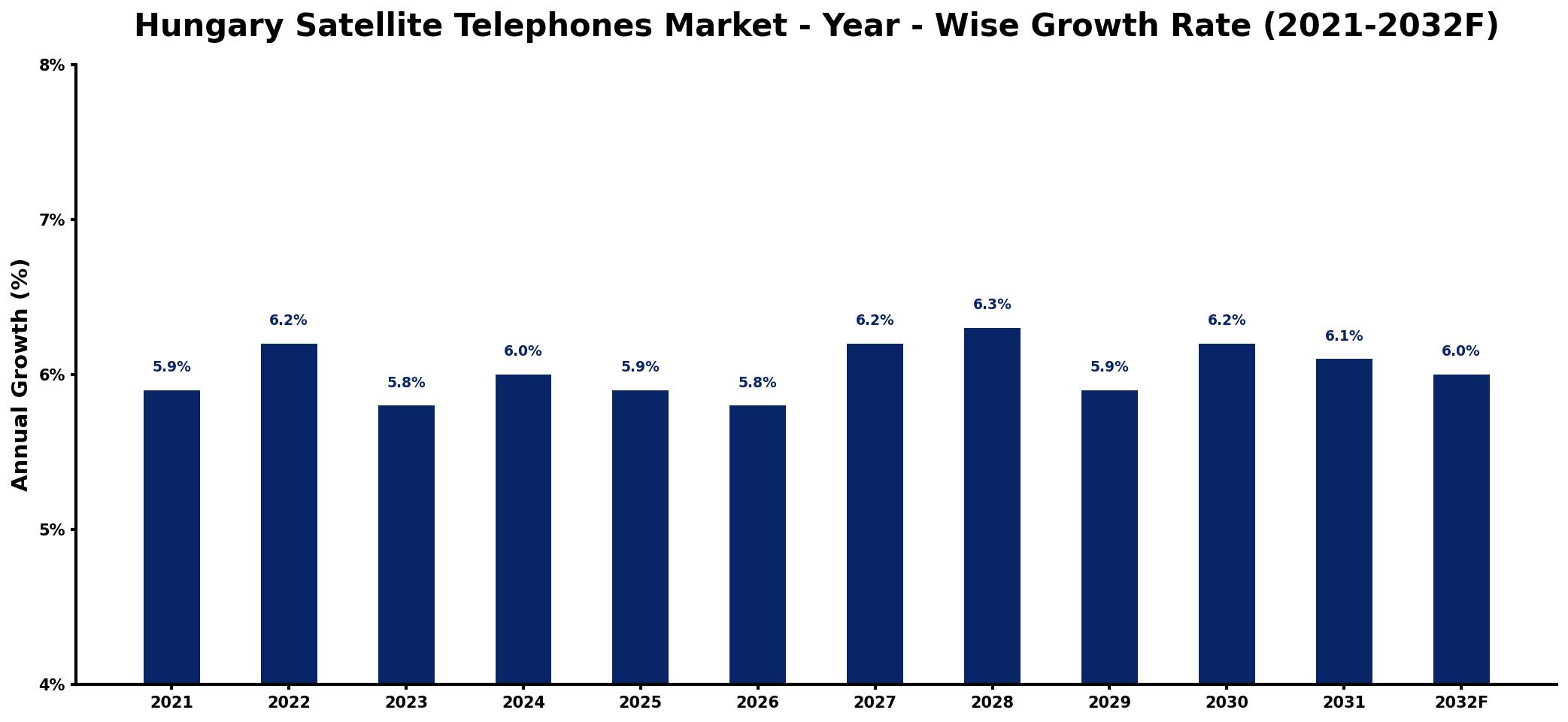 Hungary Satellite Telephones Market Year-wise Growth Rate and Key Drivers