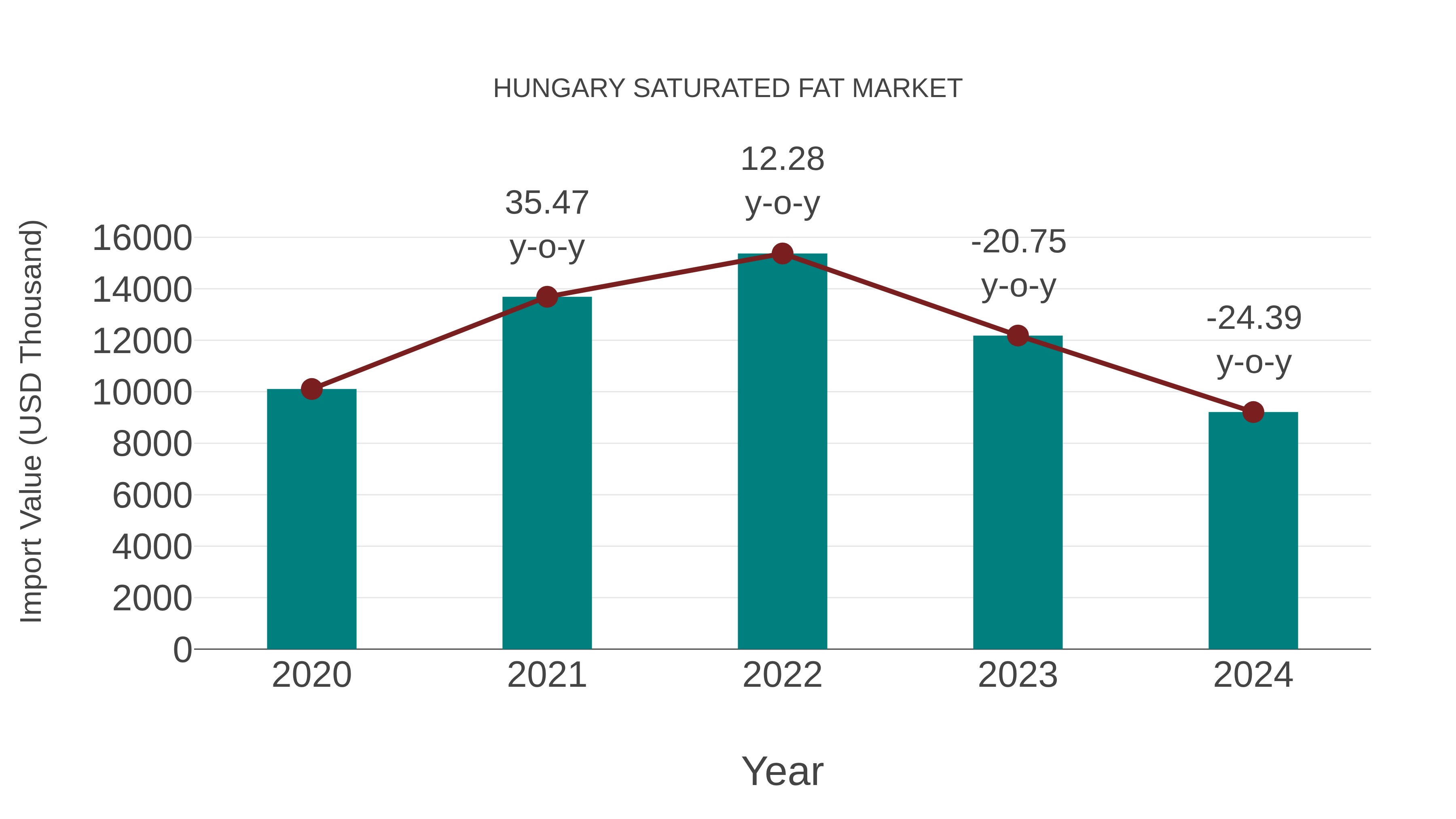 Hungary Saturated Fat Market: Import Trend Analysis