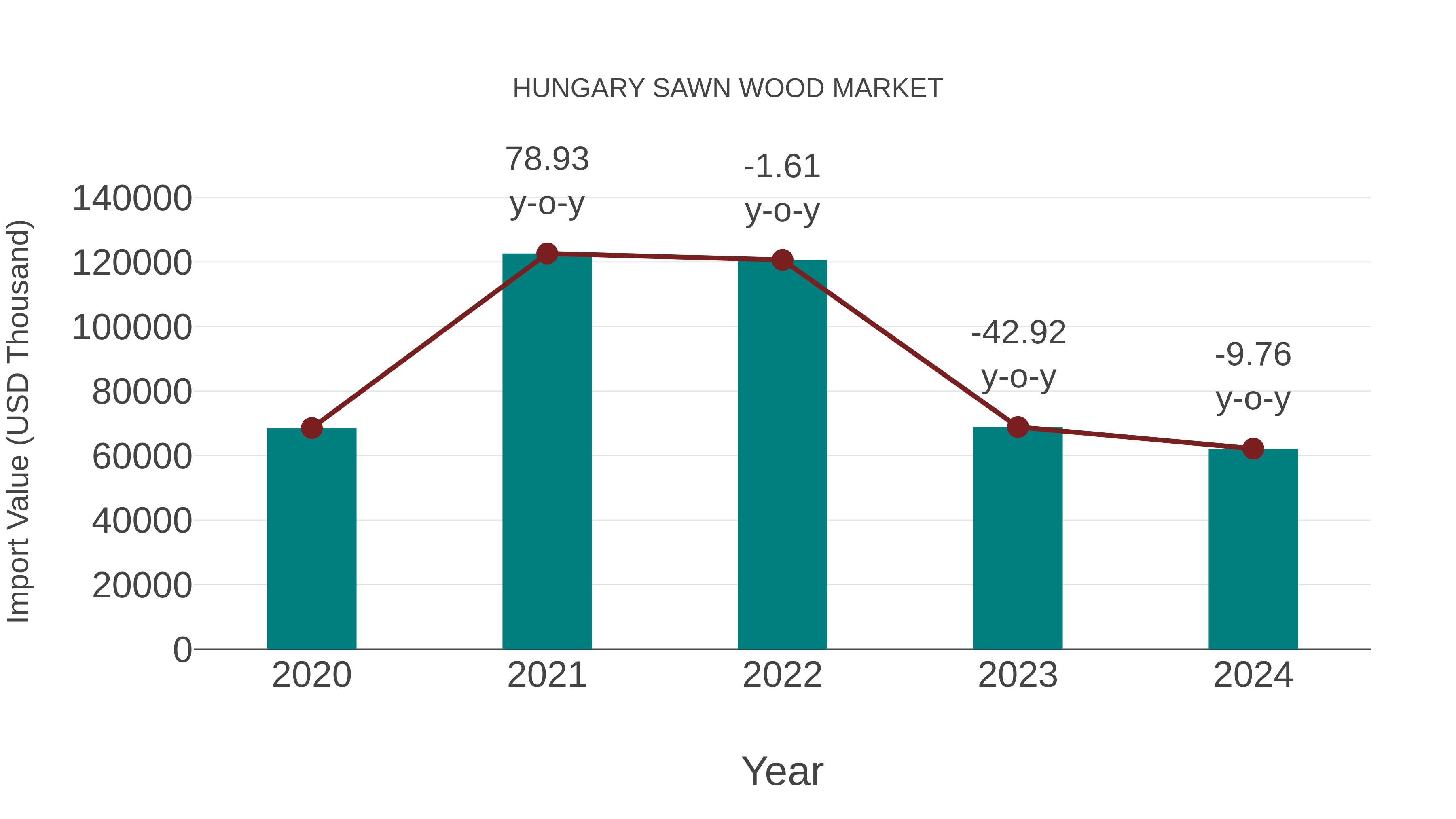Hungary Sawn Wood Market: Import Trend Analysis
