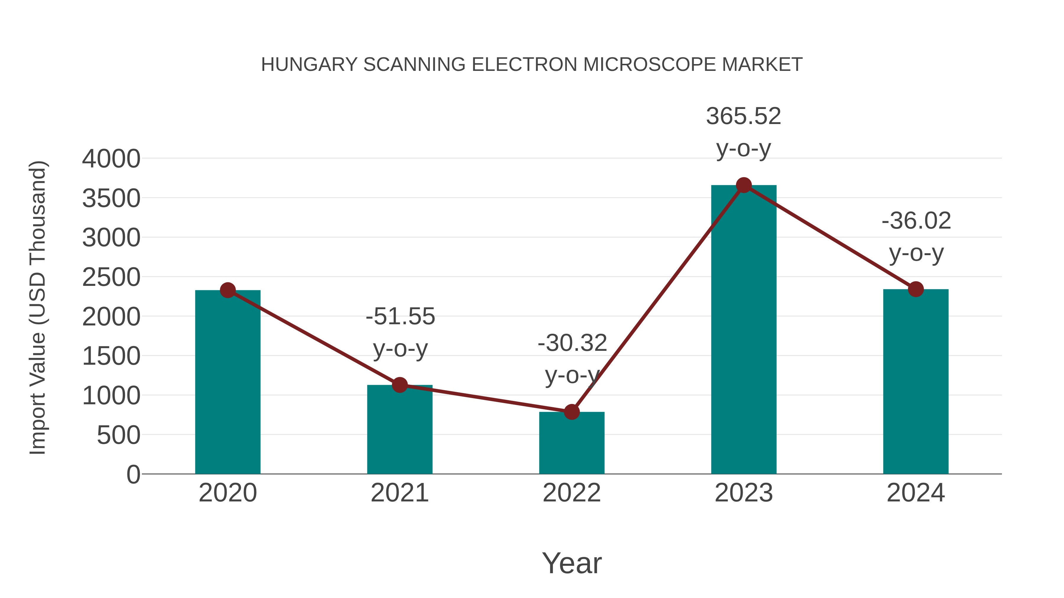  Hungary Scanning Electron Microscope Market: Import Trend Analysis