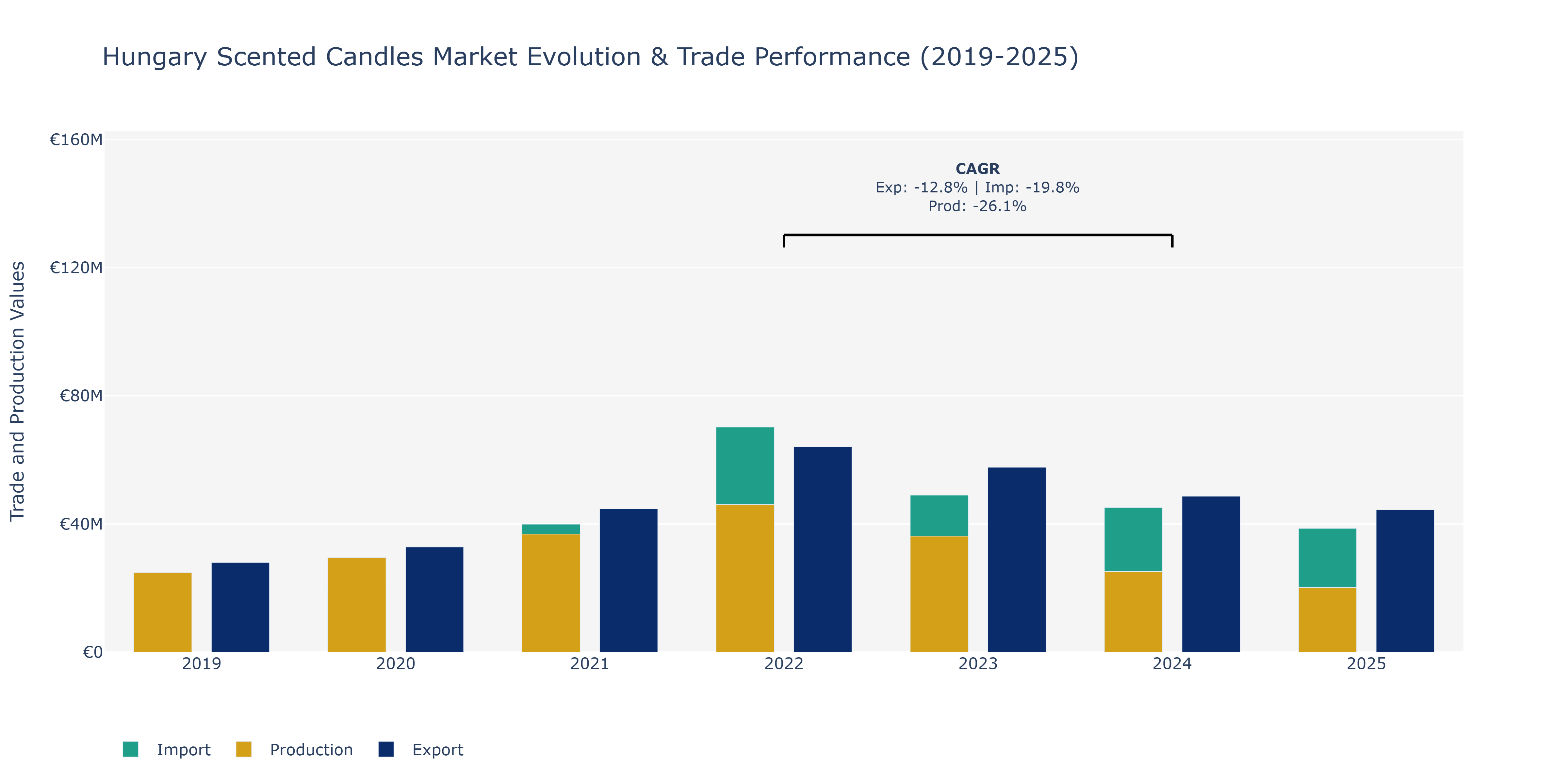 Hungary Scented Candles Market: Production & Trade Performance (2019-2025)