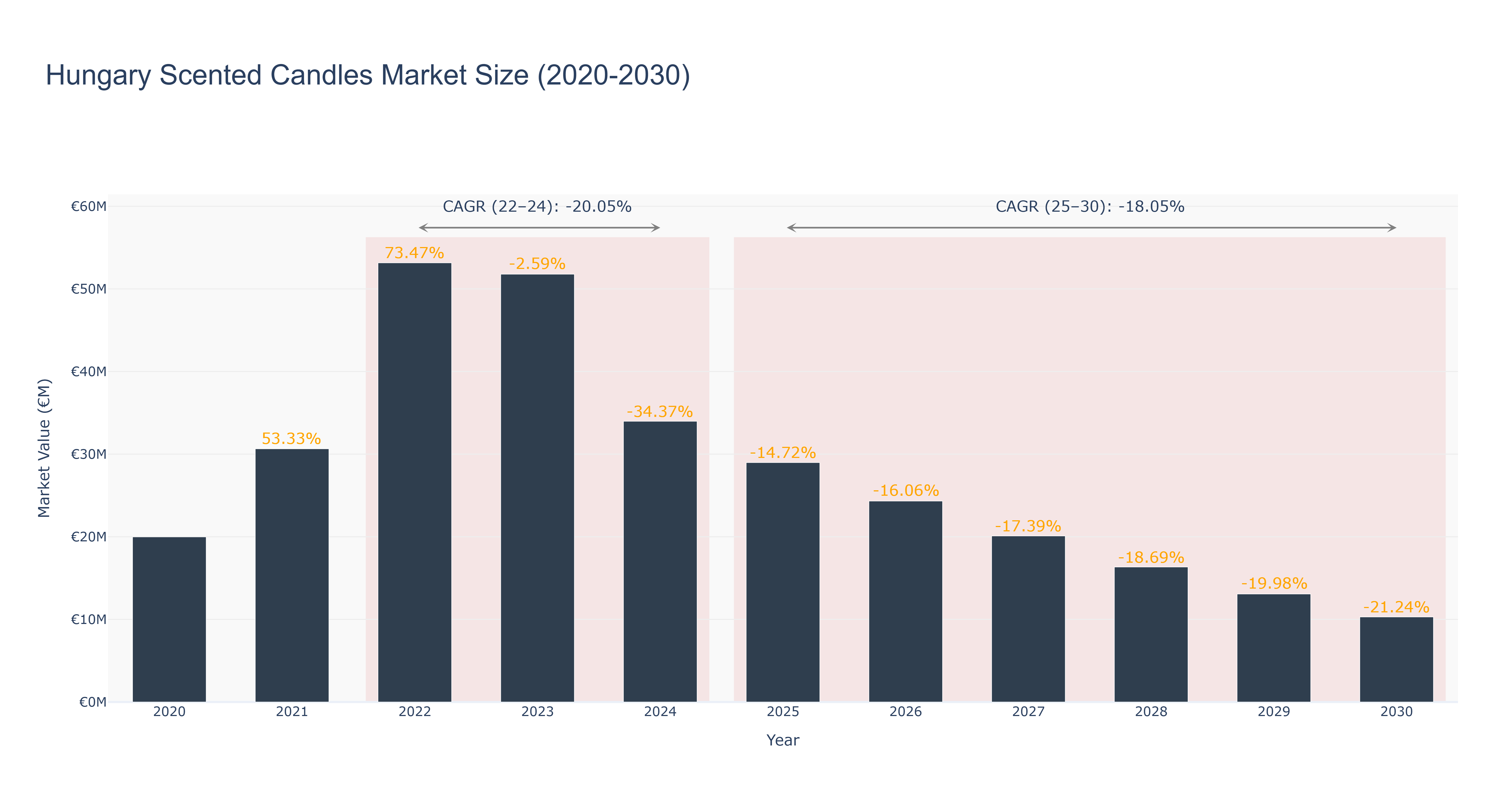 Hungary Scented Candles Market Size (2020-2030)
