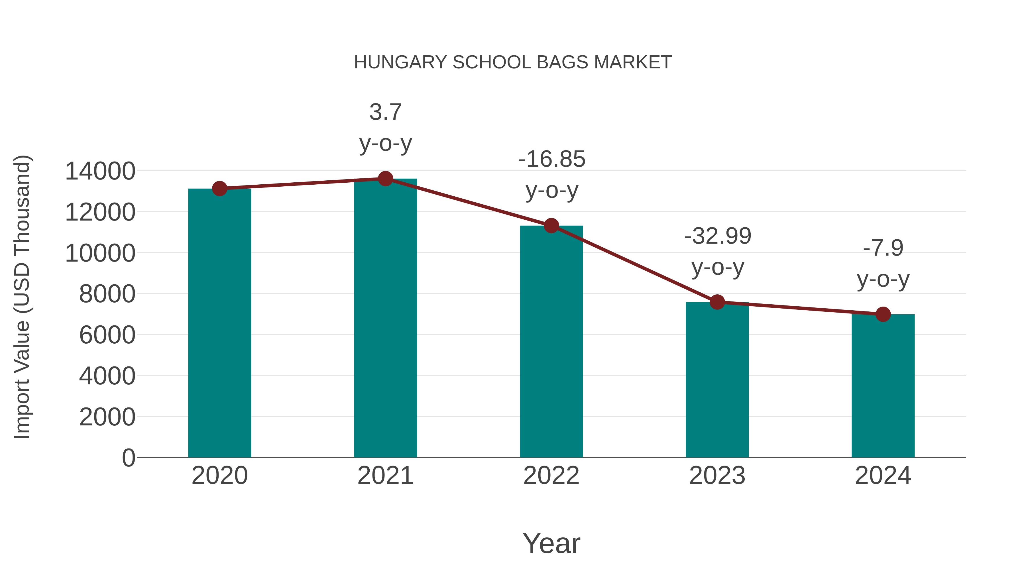  Hungary School Bags Market: Import Trend Analysis