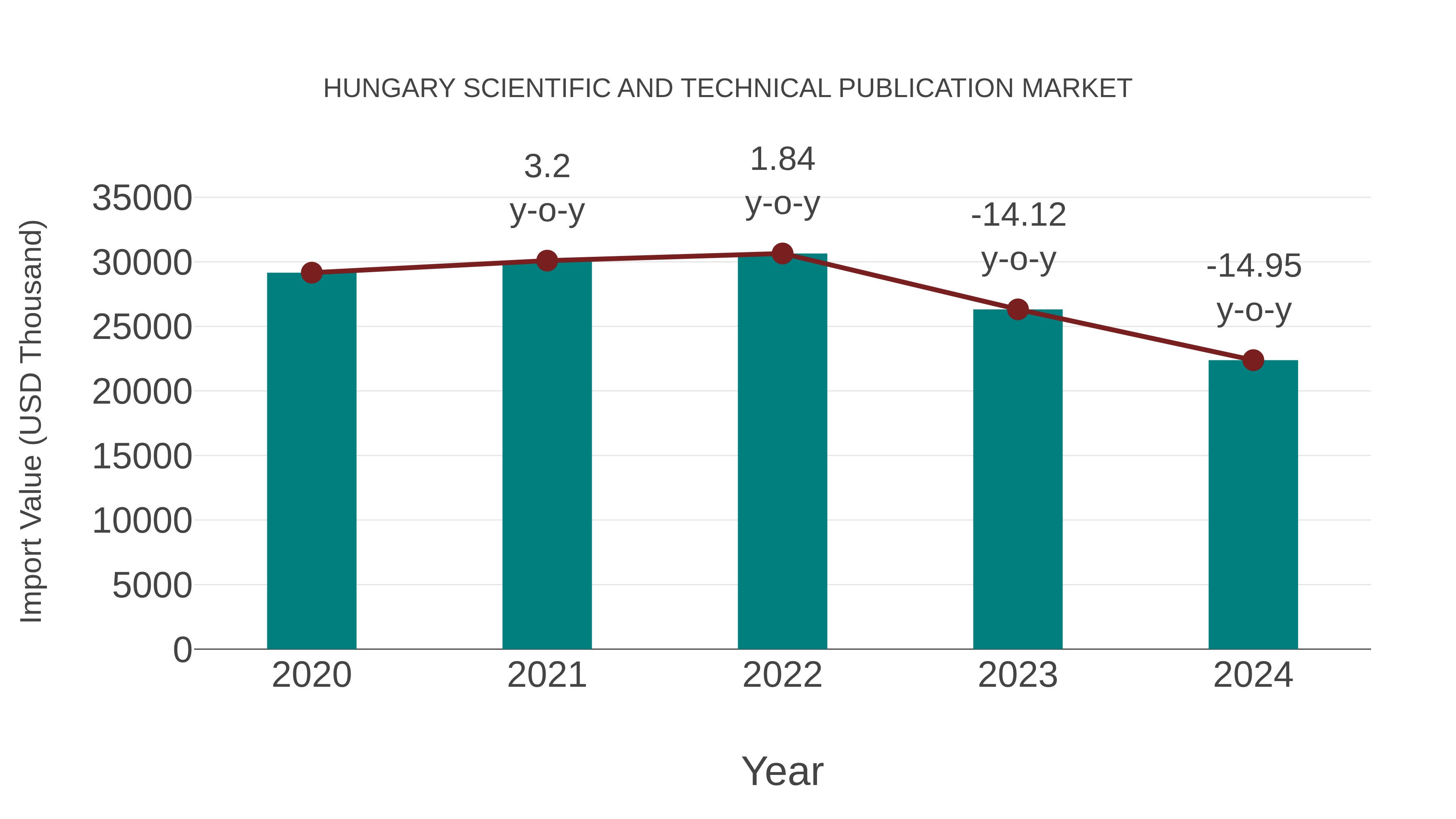  Hungary Scientific and Technical Publication Market: Import Trend Analysis