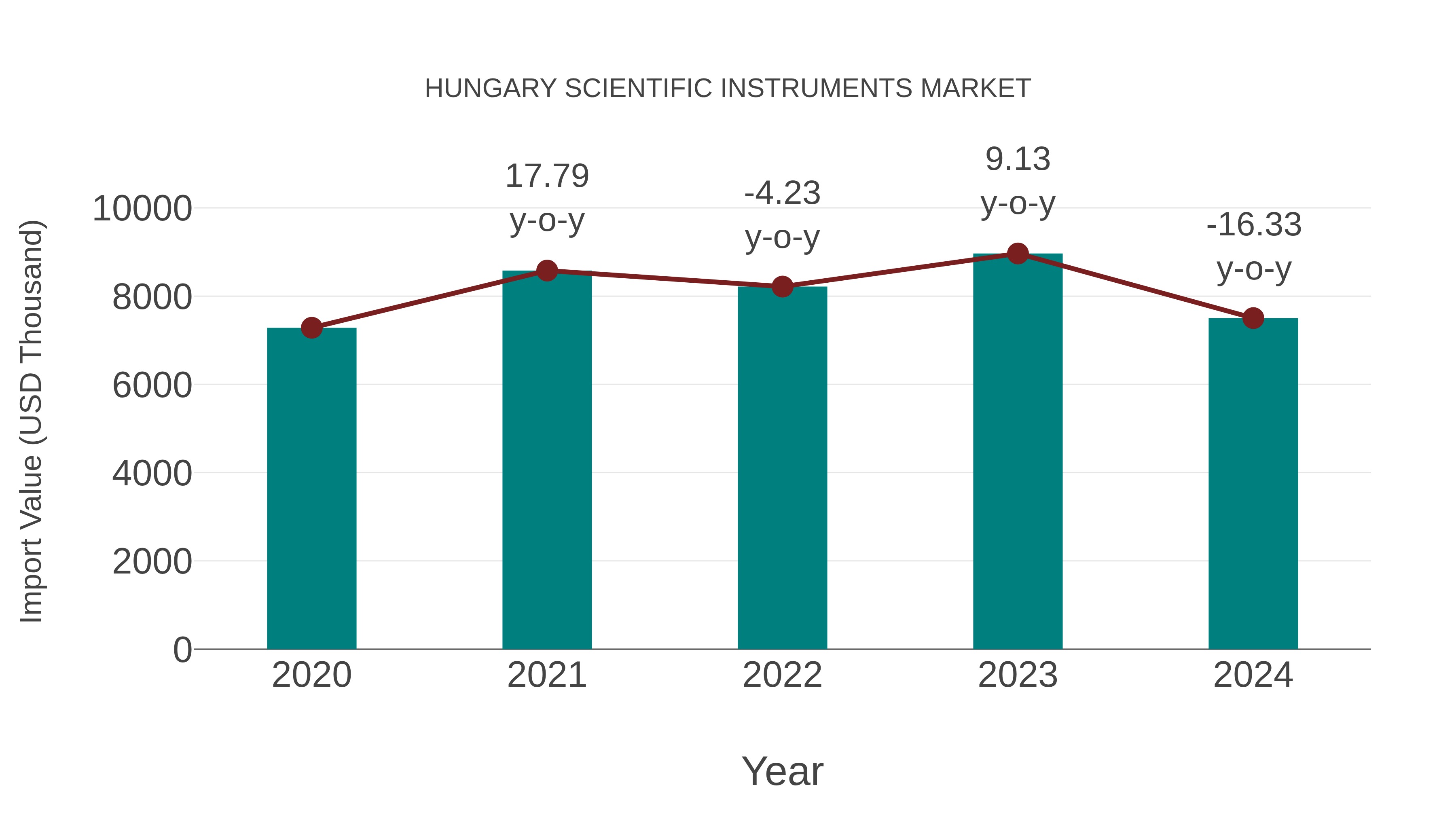  Hungary Scientific Instruments Market: Import Trend Analysis