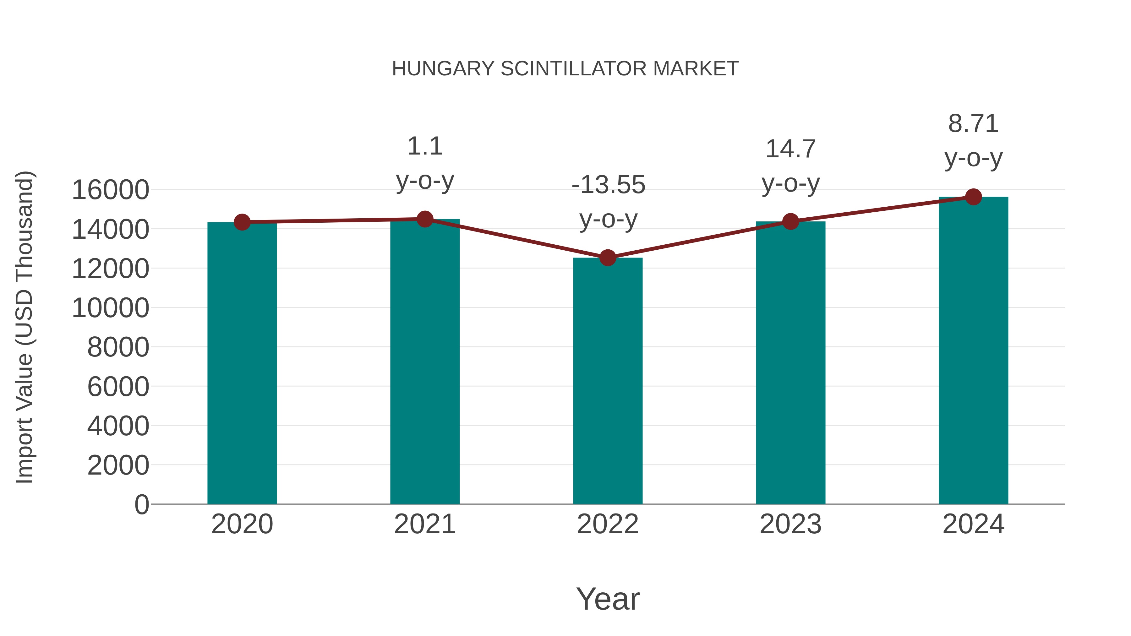  Hungary Scintillator Market: Import Trend Analysis