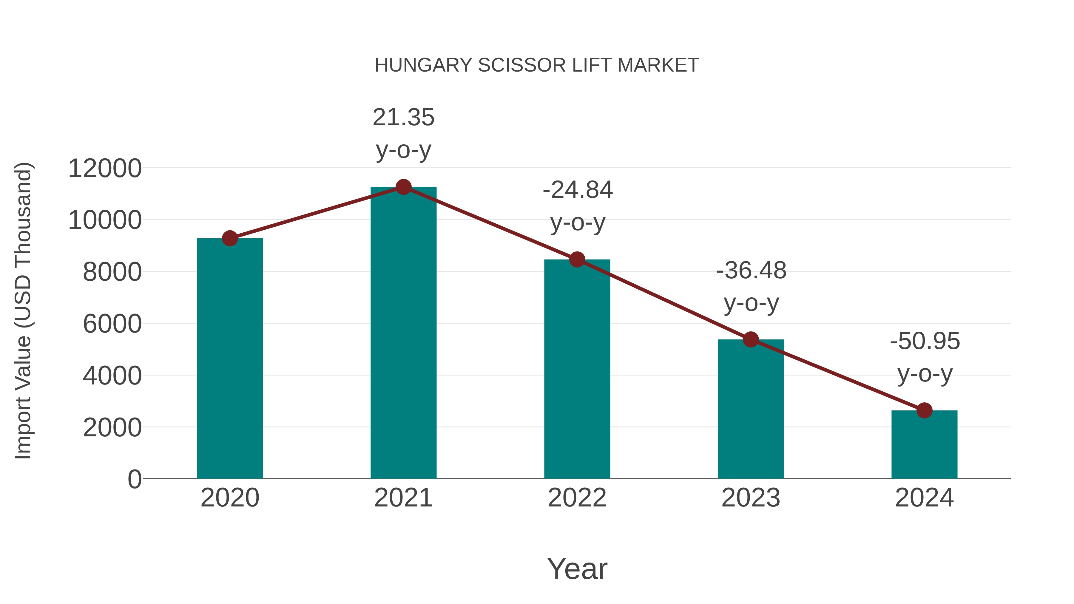  Hungary Scissor Lift Market: Import Trend Analysis
