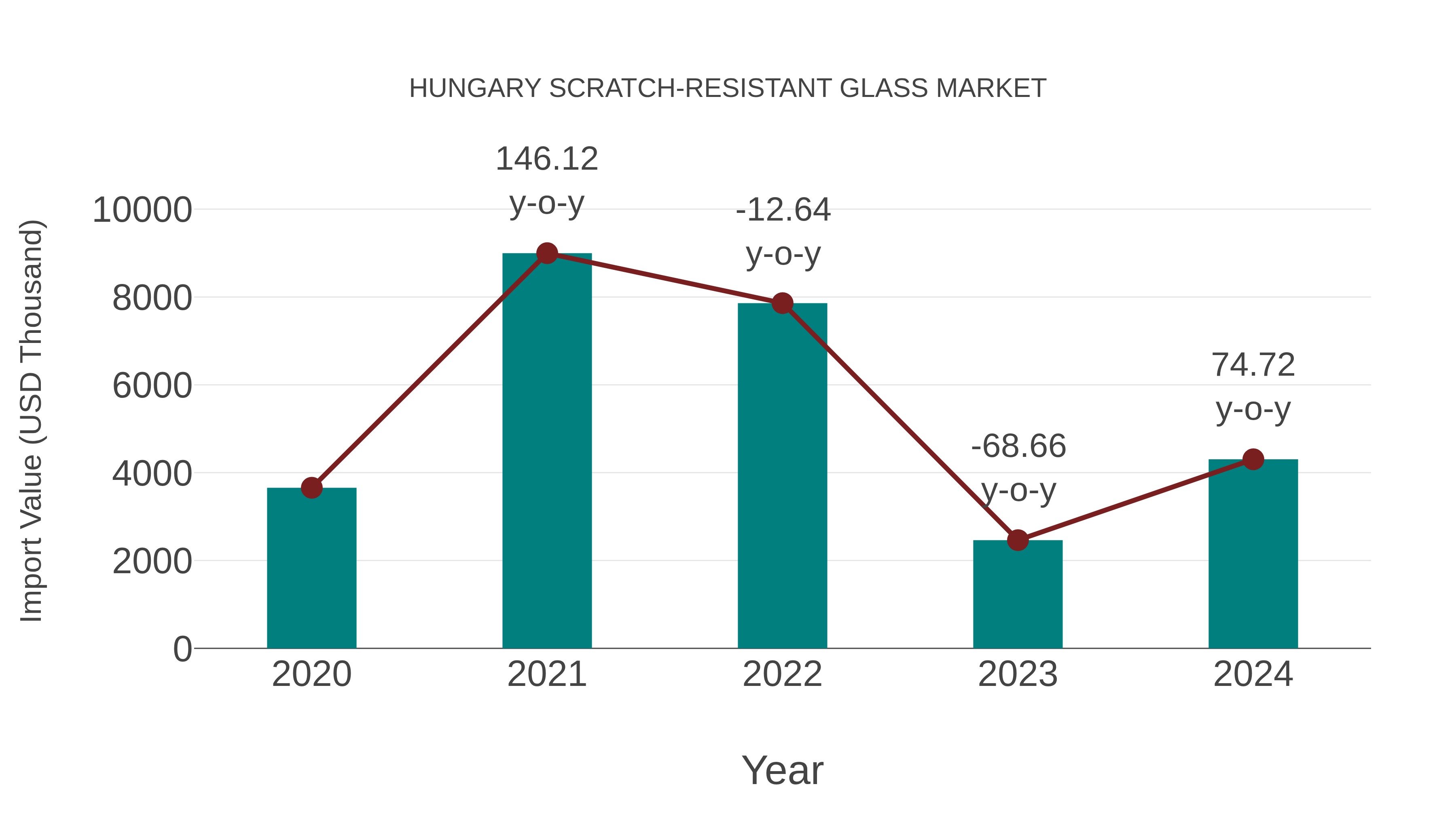 Hungary Scratch-resistant Glass Market: Import Trend Analysis