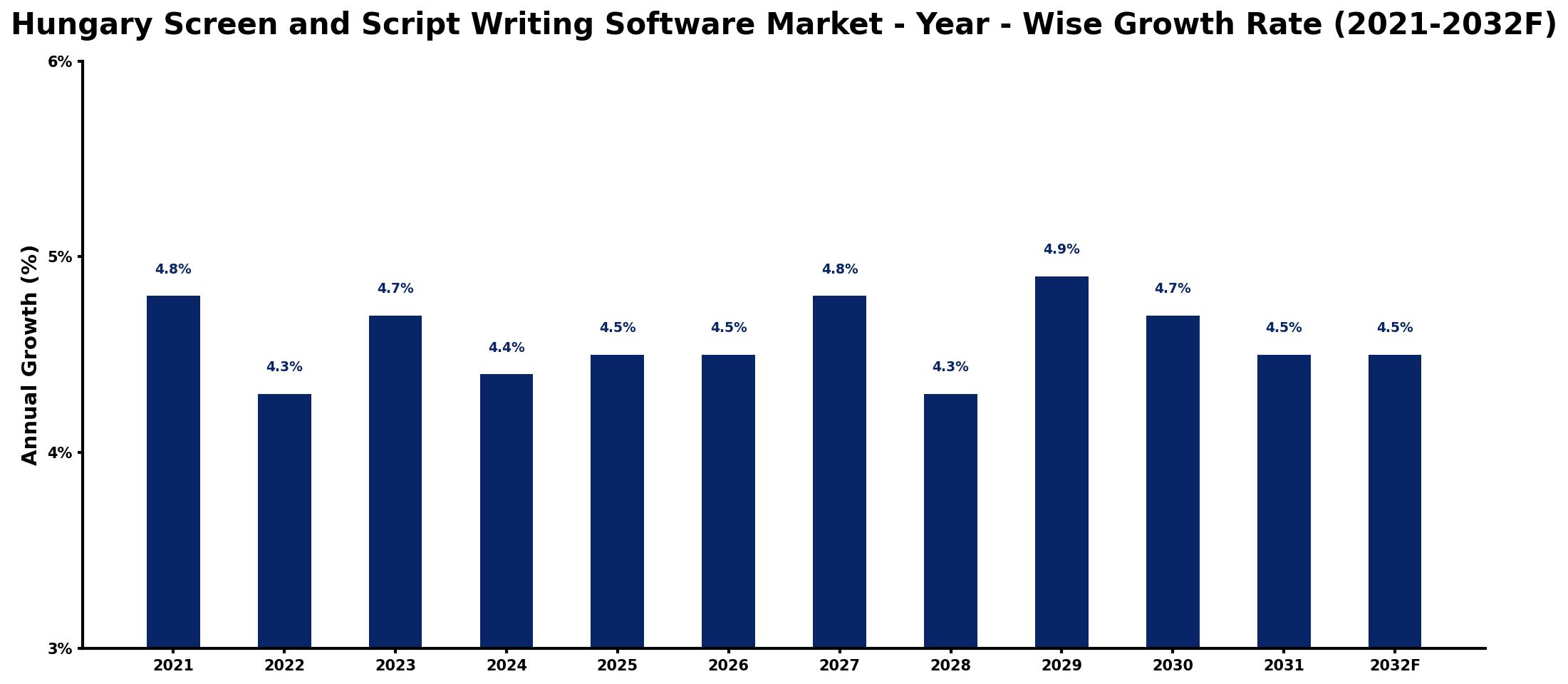 Hungary Screen and Script Writing Software Market Year-wise Growth Rate and Key Drivers