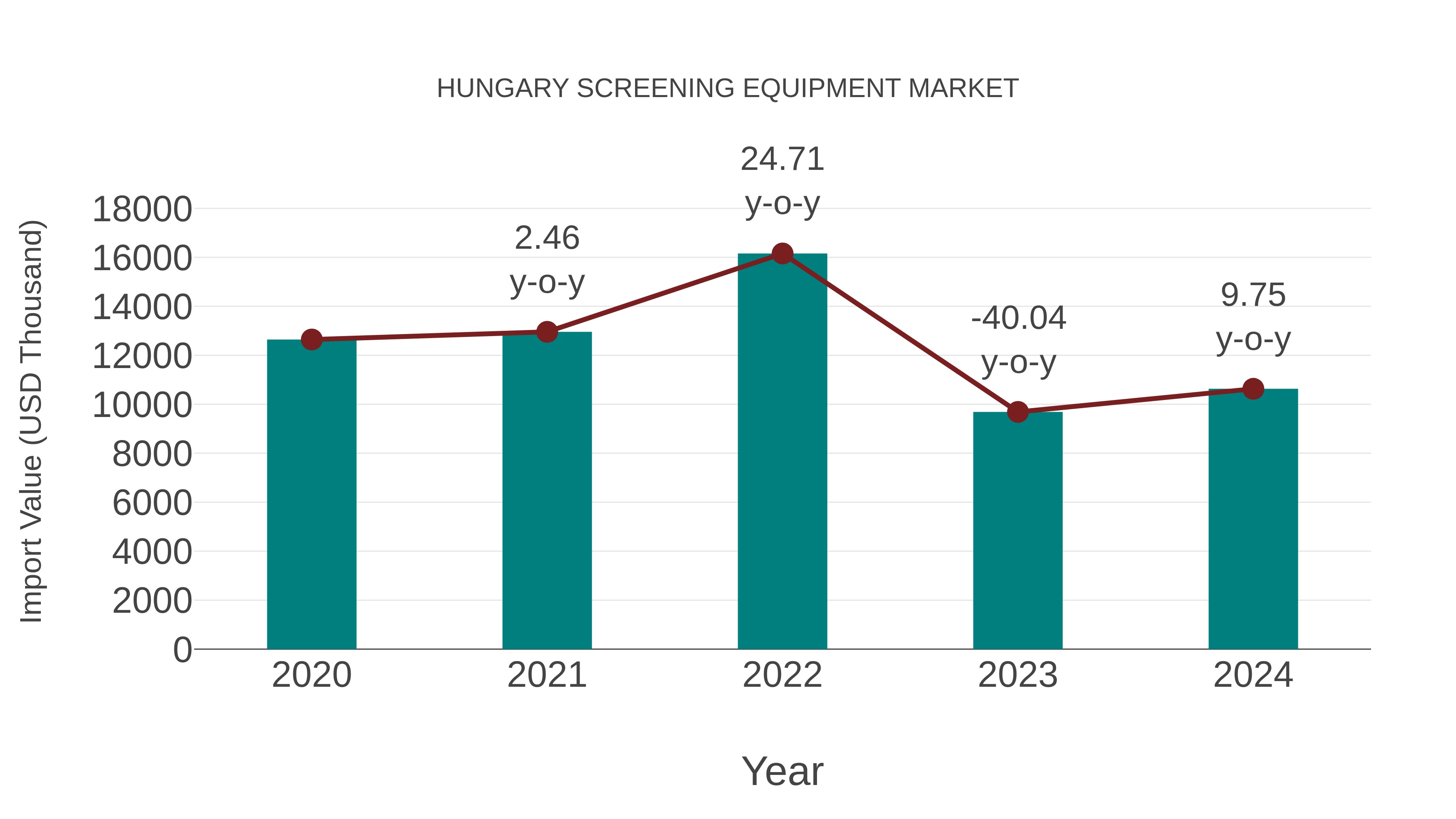  Hungary Screening Equipment Market: Import Trend Analysis