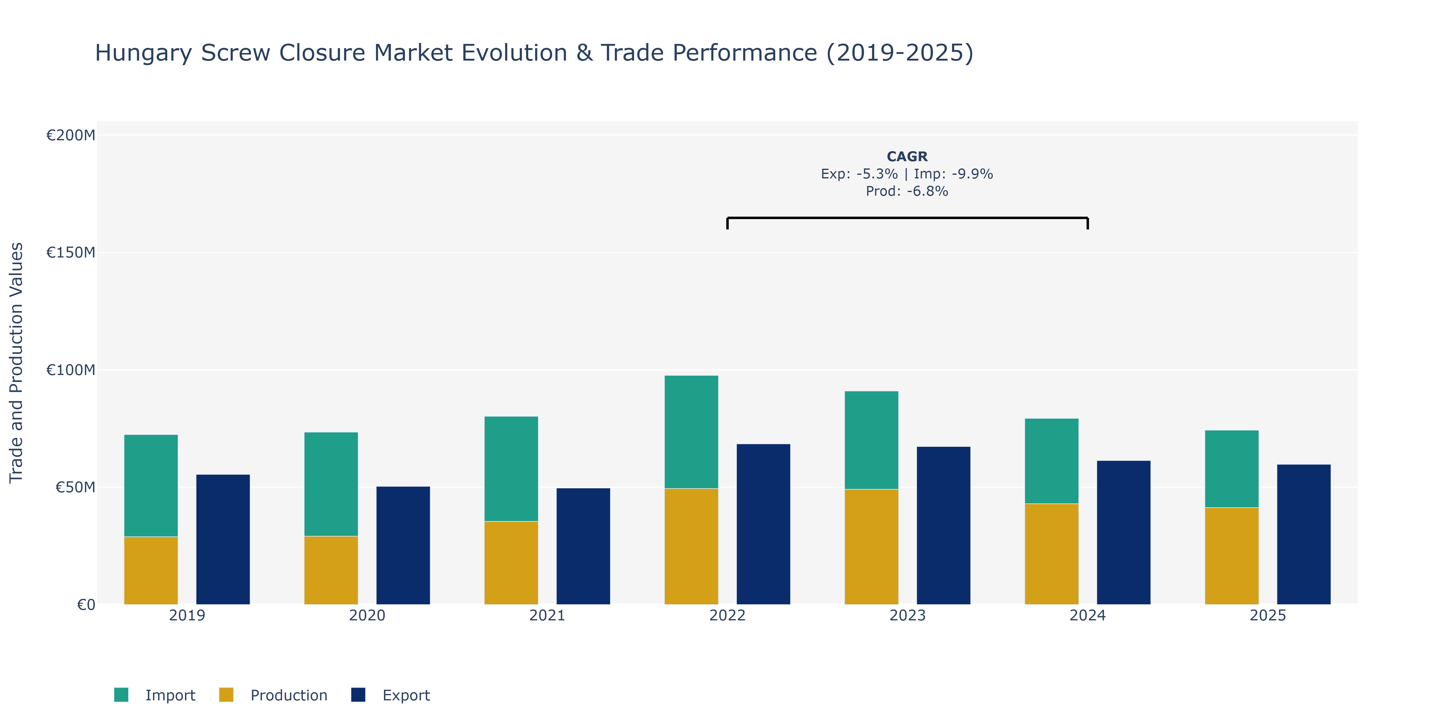 Hungary Screw Closure Market: Production & Trade Performance (2019-2025)