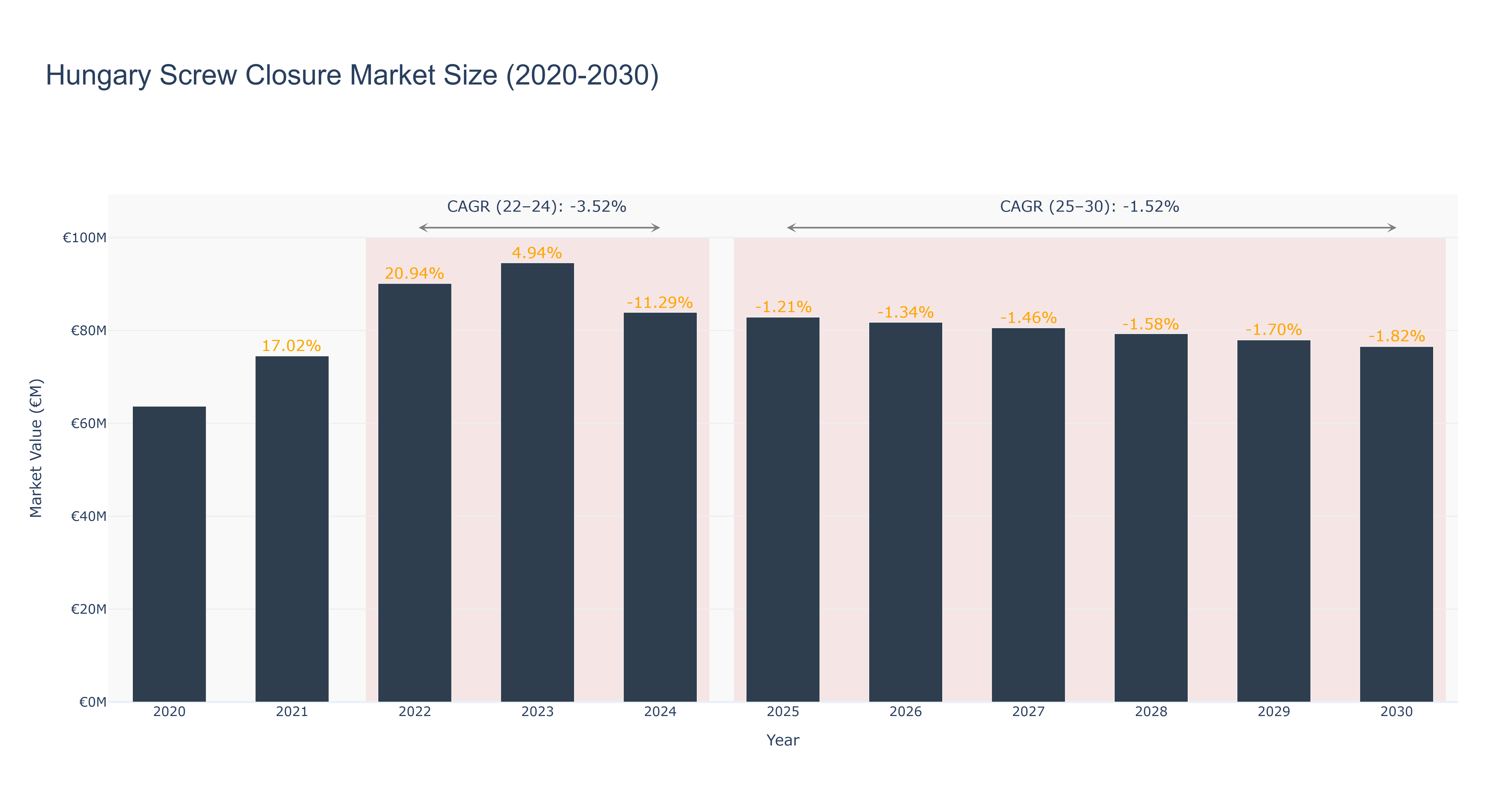 Hungary Screw Closure Market Size (2020-2030)