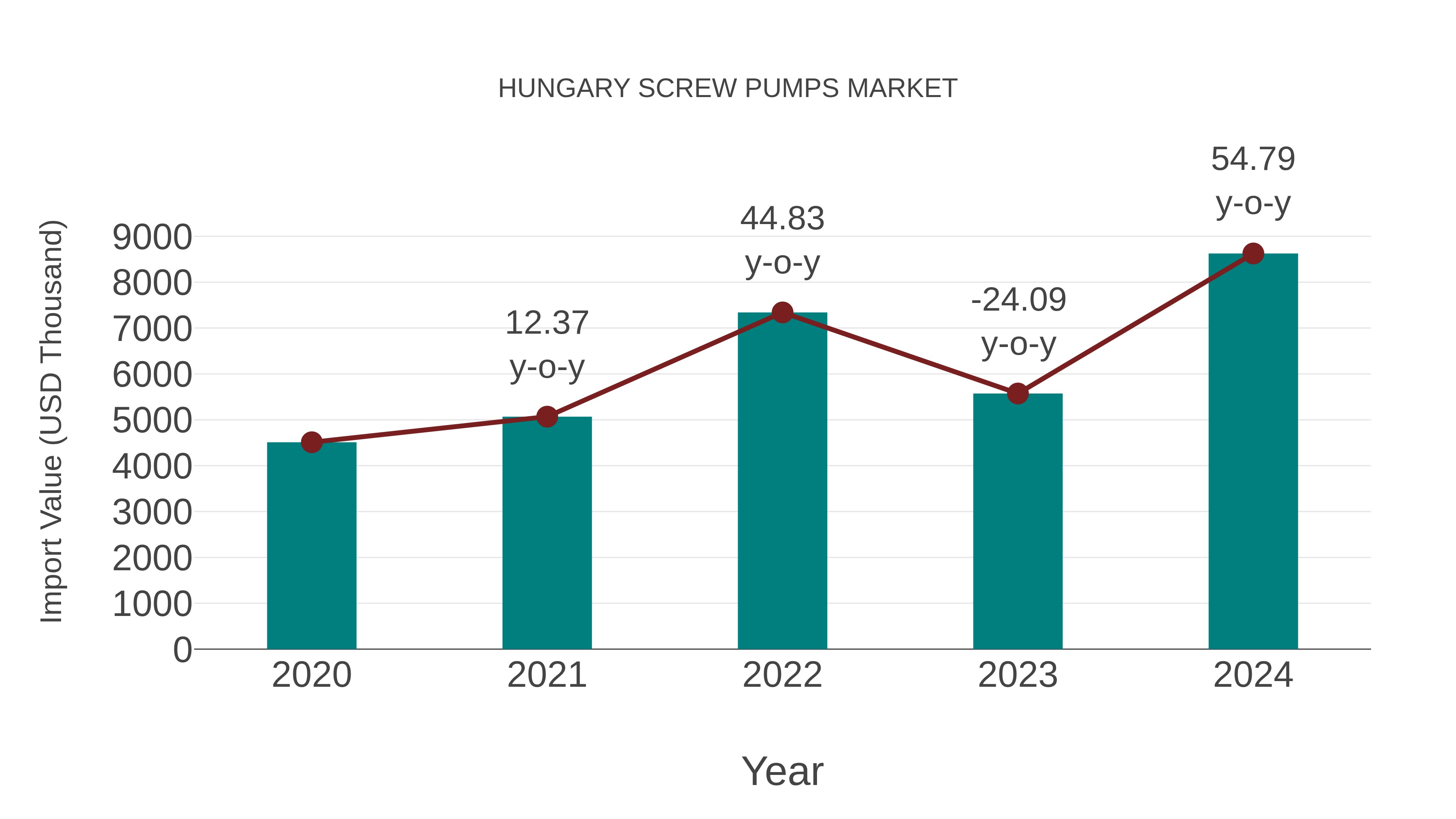  Hungary Screw Pumps Market: Import Trend Analysis