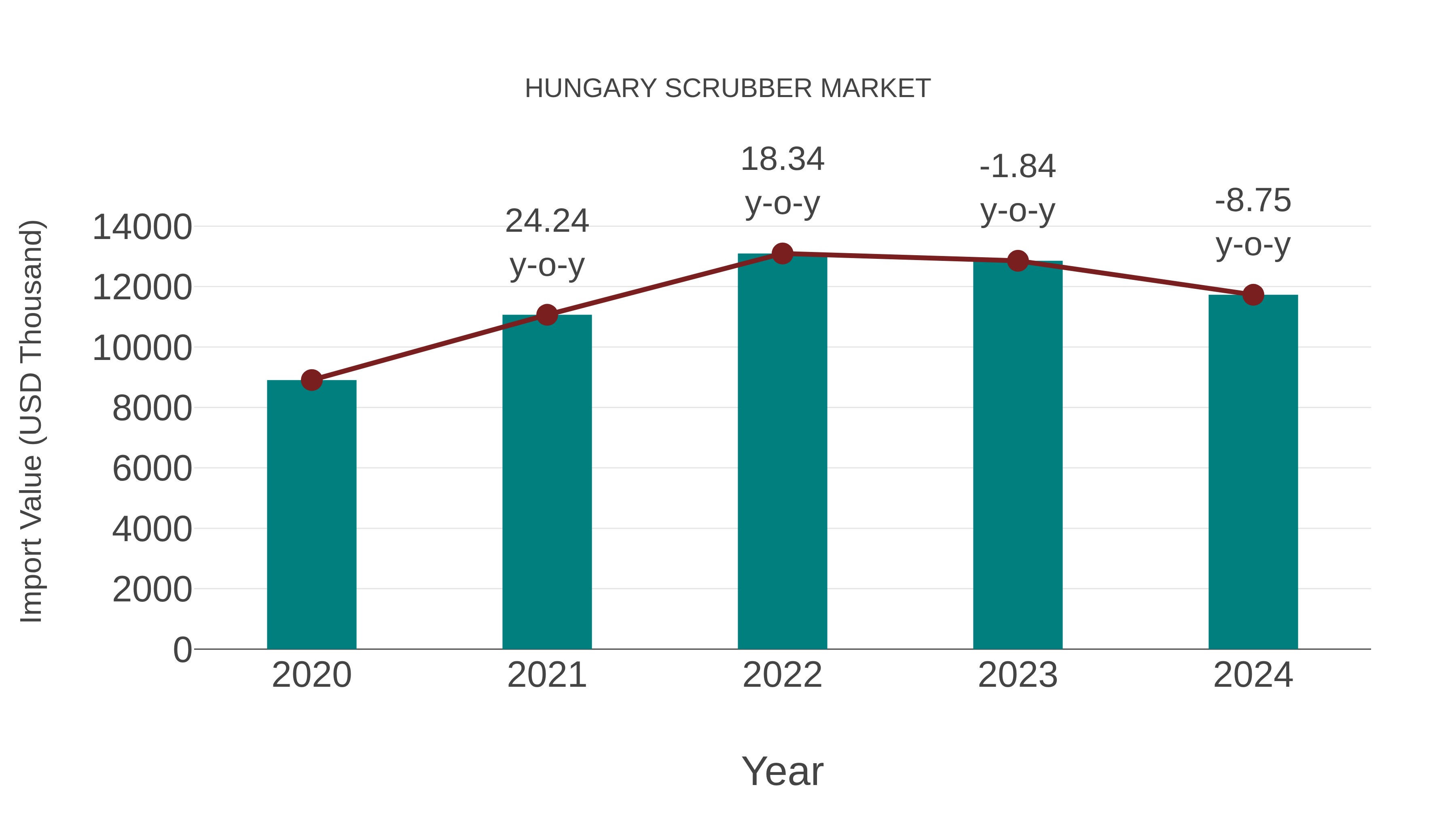  Hungary Scrubber Market: Import Trend Analysis