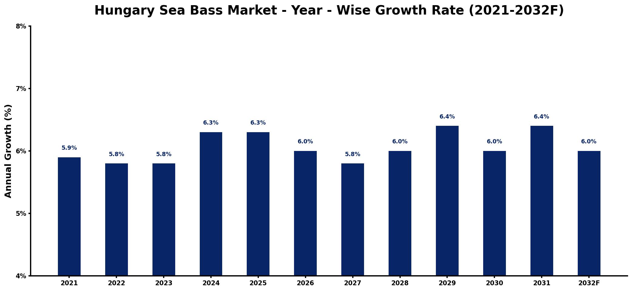 Hungary Sea Bass Market Year-wise Growth Rate and Key Drivers