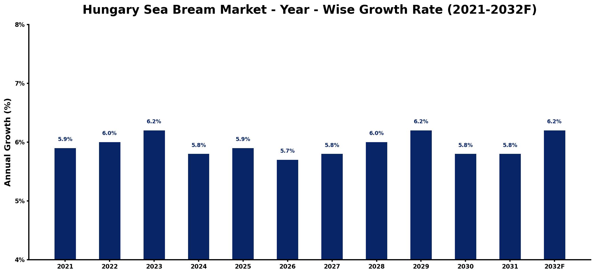 Hungary Sea Bream Market Year-wise Growth Rate and Key Drivers